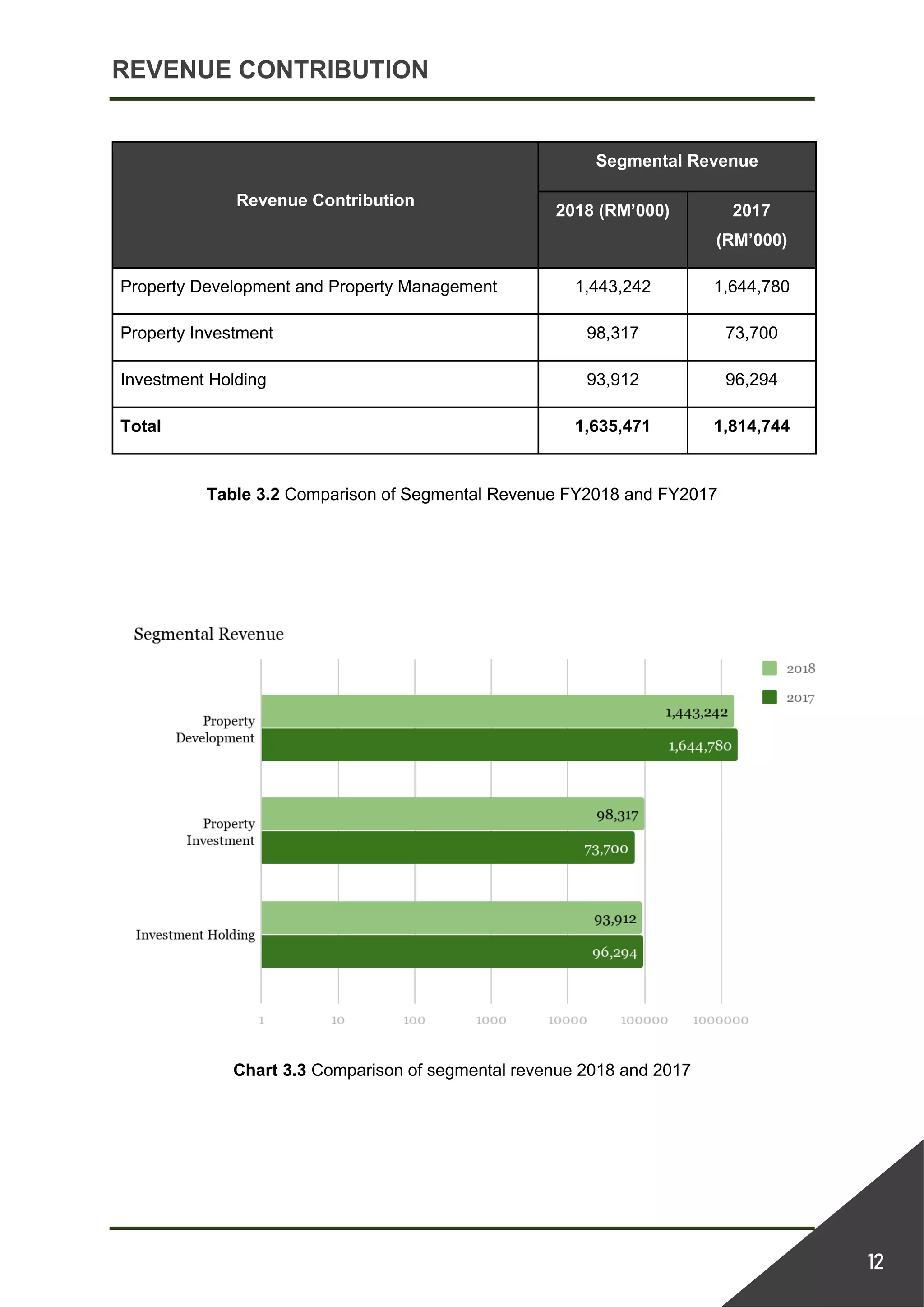REVENUE CONTRIBUTION
12
Revenue Contribution
Segmental Revenue
2018 (RM’000) 2017
(RM’000)
Property Development and Property Management 1,443,242 1,644,780
Property Investment 98,317 73,700
Investment Holding 93,912 96,294
Total 1,635,471 1,814,744
Table 3.2 Comparison of Segmental Revenue FY2018 and FY2017
Chart 3.3 Comparison of segmental revenue 2018 and 2017
 