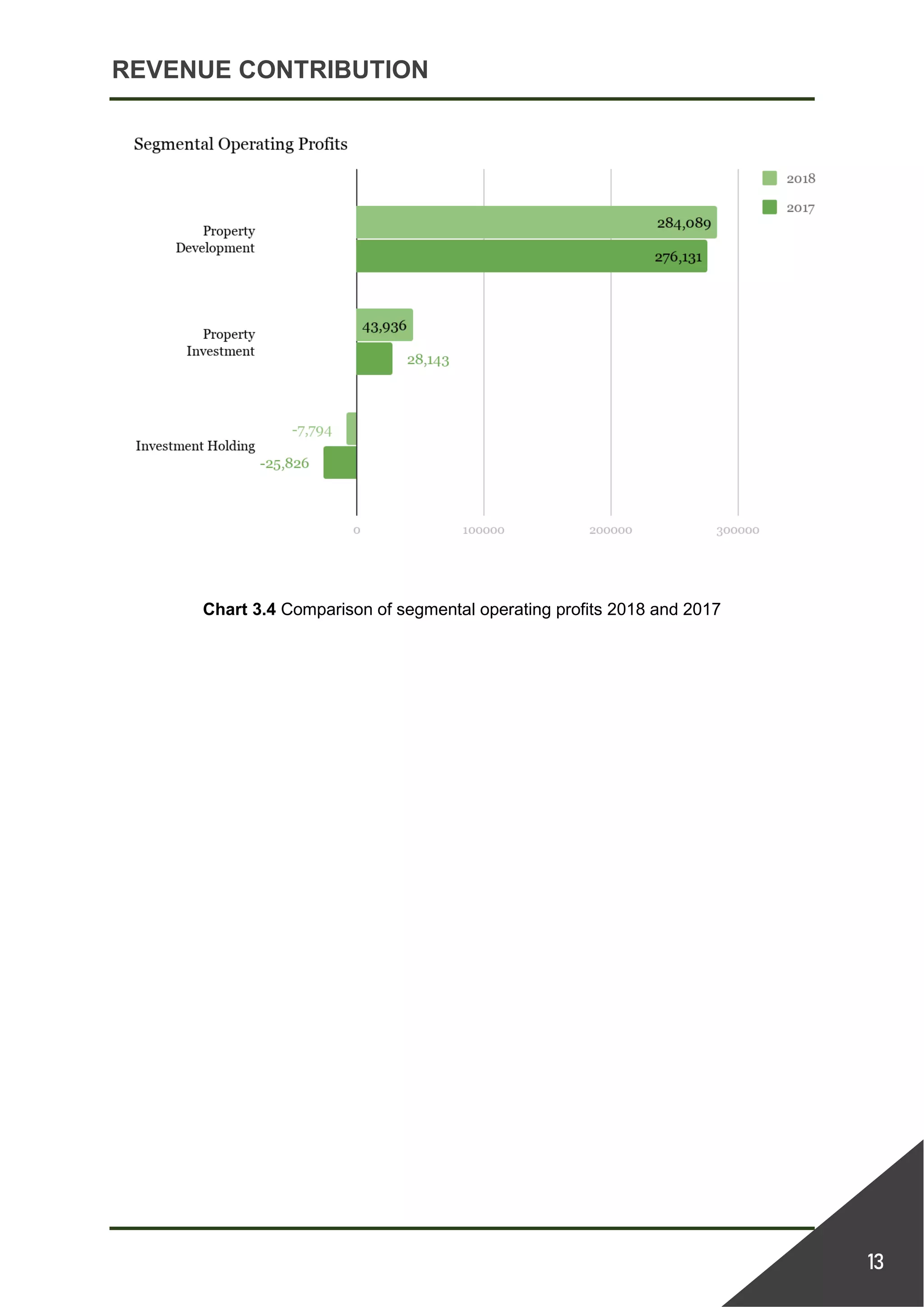 REVENUE CONTRIBUTION
13
Chart 3.4 Comparison of segmental operating profits 2018 and 2017
 