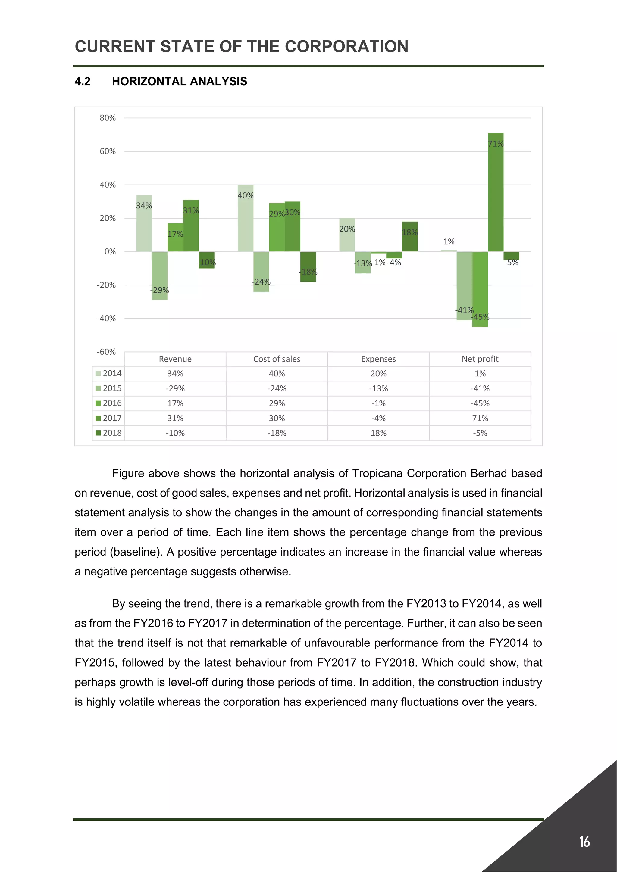 CURRENT STATE OF THE CORPORATION
16
4.2 HORIZONTAL ANALYSIS
Figure above shows the horizontal analysis of Tropicana Corporation Berhad based
on revenue, cost of good sales, expenses and net profit. Horizontal analysis is used in financial
statement analysis to show the changes in the amount of corresponding financial statements
item over a period of time. Each line item shows the percentage change from the previous
period (baseline). A positive percentage indicates an increase in the financial value whereas
a negative percentage suggests otherwise.
By seeing the trend, there is a remarkable growth from the FY2013 to FY2014, as well
as from the FY2016 to FY2017 in determination of the percentage. Further, it can also be seen
that the trend itself is not that remarkable of unfavourable performance from the FY2014 to
FY2015, followed by the latest behaviour from FY2017 to FY2018. Which could show, that
perhaps growth is level-off during those periods of time. In addition, the construction industry
is highly volatile whereas the corporation has experienced many fluctuations over the years.
Revenue Cost of sales Expenses Net profit
2014 34% 40% 20% 1%
2015 -29% -24% -13% -41%
2016 17% 29% -1% -45%
2017 31% 30% -4% 71%
2018 -10% -18% 18% -5%
34%
40%
20%
1%
-29%
-24%
-13%
-41%
17%
29%
-1%
-45%
31% 30%
-4%
71%
-10%
-18%
18%
-5%
-60%
-40%
-20%
0%
20%
40%
60%
80%
 