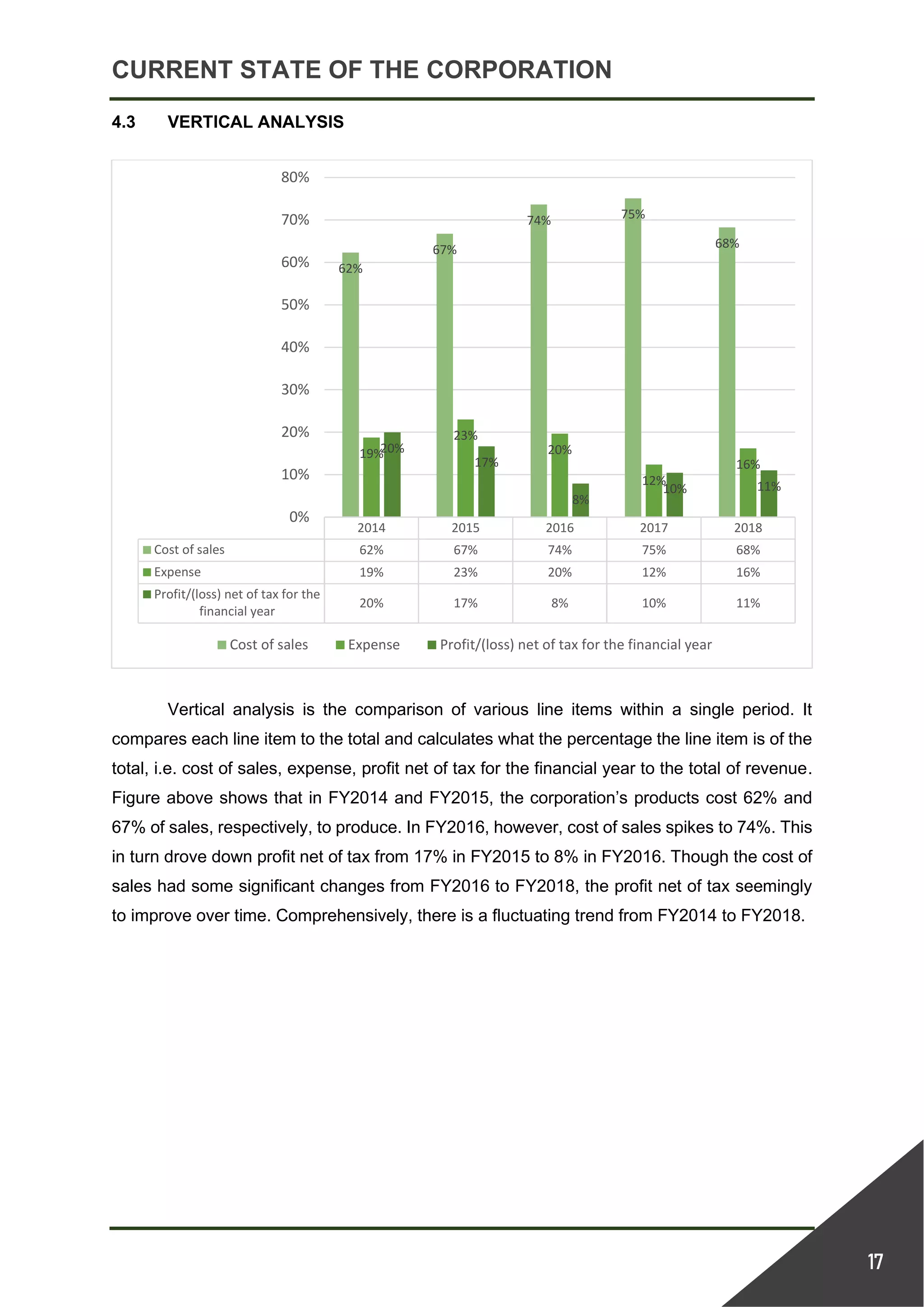 CURRENT STATE OF THE CORPORATION
17
4.3 VERTICAL ANALYSIS
Vertical analysis is the comparison of various line items within a single period. It
compares each line item to the total and calculates what the percentage the line item is of the
total, i.e. cost of sales, expense, profit net of tax for the financial year to the total of revenue.
Figure above shows that in FY2014 and FY2015, the corporation’s products cost 62% and
67% of sales, respectively, to produce. In FY2016, however, cost of sales spikes to 74%. This
in turn drove down profit net of tax from 17% in FY2015 to 8% in FY2016. Though the cost of
sales had some significant changes from FY2016 to FY2018, the profit net of tax seemingly
to improve over time. Comprehensively, there is a fluctuating trend from FY2014 to FY2018.
2014 2015 2016 2017 2018
Cost of sales 62% 67% 74% 75% 68%
Expense 19% 23% 20% 12% 16%
Profit/(loss) net of tax for the
financial year
20% 17% 8% 10% 11%
62%
67%
74% 75%
68%
19%
23%
20%
12%
16%
20%
17%
8%
10% 11%
0%
10%
20%
30%
40%
50%
60%
70%
80%
Cost of sales Expense Profit/(loss) net of tax for the financial year
 