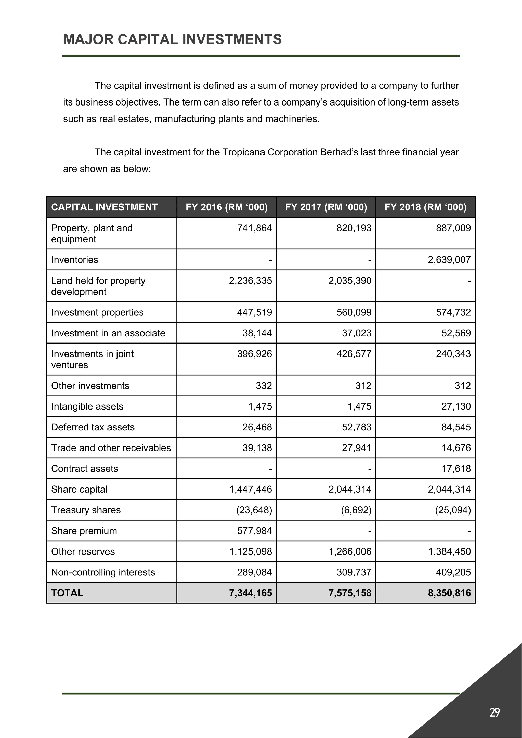 MAJOR CAPITAL INVESTMENTS
29
The capital investment is defined as a sum of money provided to a company to further
its business objectives. The term can also refer to a company’s acquisition of long-term assets
such as real estates, manufacturing plants and machineries.
The capital investment for the Tropicana Corporation Berhad’s last three financial year
are shown as below:
CAPITAL INVESTMENT FY 2016 (RM ‘000) FY 2017 (RM ‘000) FY 2018 (RM ‘000)
Property, plant and
equipment
741,864 820,193 887,009
Inventories - - 2,639,007
Land held for property
development
2,236,335 2,035,390 -
Investment properties 447,519 560,099 574,732
Investment in an associate 38,144 37,023 52,569
Investments in joint
ventures
396,926 426,577 240,343
Other investments 332 312 312
Intangible assets 1,475 1,475 27,130
Deferred tax assets 26,468 52,783 84,545
Trade and other receivables 39,138 27,941 14,676
Contract assets - - 17,618
Share capital 1,447,446 2,044,314 2,044,314
Treasury shares (23,648) (6,692) (25,094)
Share premium 577,984 - -
Other reserves 1,125,098 1,266,006 1,384,450
Non-controlling interests 289,084 309,737 409,205
TOTAL 7,344,165 7,575,158 8,350,816
 