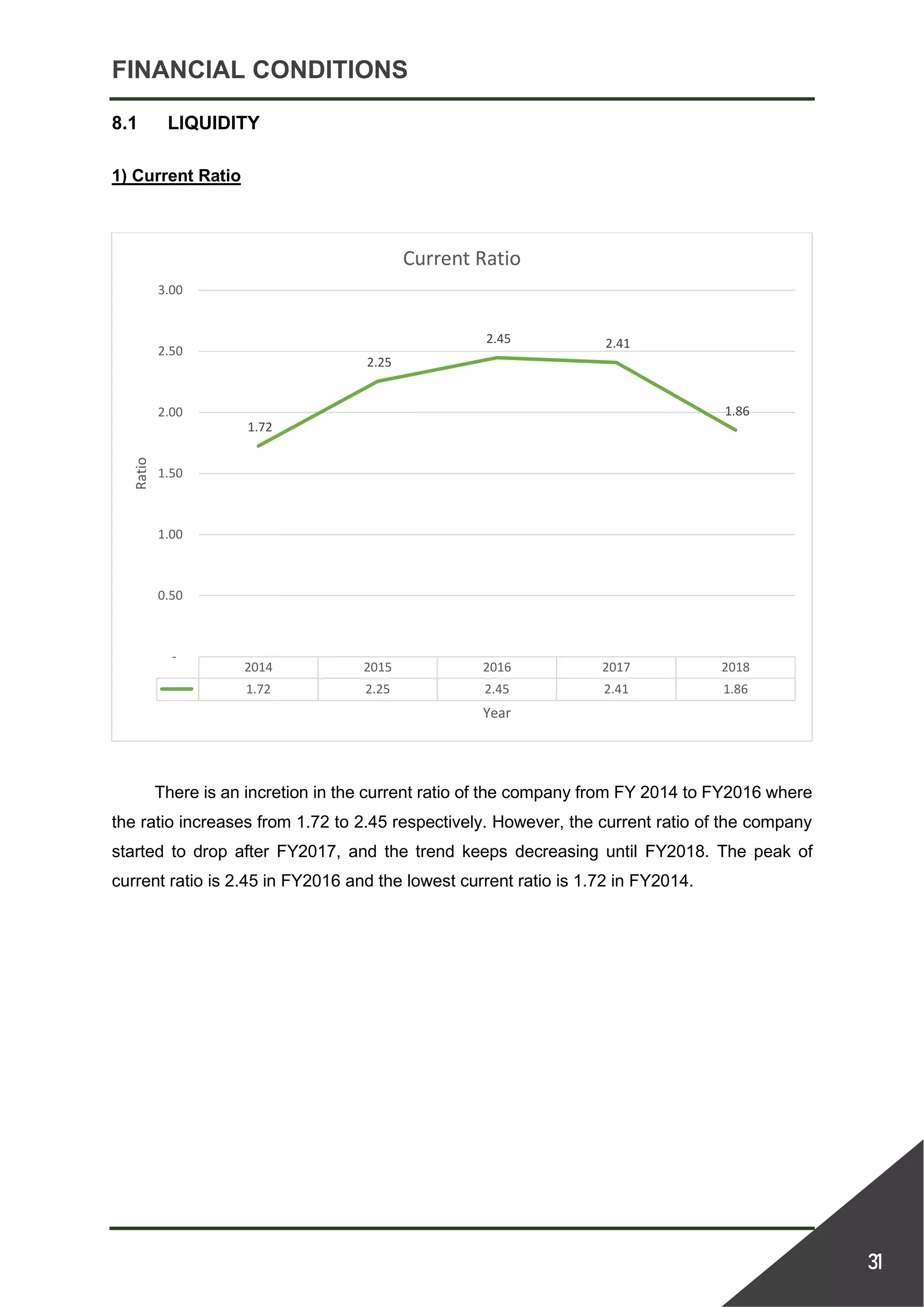 FINANCIAL CONDITIONS
31
8.1 LIQUIDITY
1) Current Ratio
There is an incretion in the current ratio of the company from FY 2014 to FY2016 where
the ratio increases from 1.72 to 2.45 respectively. However, the current ratio of the company
started to drop after FY2017, and the trend keeps decreasing until FY2018. The peak of
current ratio is 2.45 in FY2016 and the lowest current ratio is 1.72 in FY2014.
2014 2015 2016 2017 2018
1.72 2.25 2.45 2.41 1.86
1.72
2.25
2.45 2.41
1.86
-
0.50
1.00
1.50
2.00
2.50
3.00
Ratio
Year
Current Ratio
 
