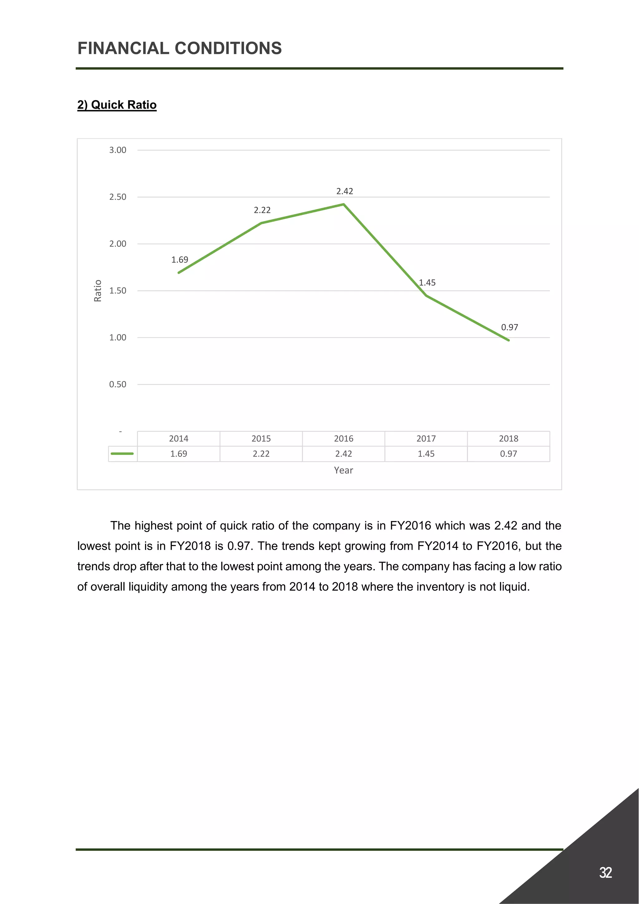 FINANCIAL CONDITIONS
32
2) Quick Ratio
The highest point of quick ratio of the company is in FY2016 which was 2.42 and the
lowest point is in FY2018 is 0.97. The trends kept growing from FY2014 to FY2016, but the
trends drop after that to the lowest point among the years. The company has facing a low ratio
of overall liquidity among the years from 2014 to 2018 where the inventory is not liquid.
2014 2015 2016 2017 2018
1.69 2.22 2.42 1.45 0.97
1.69
2.22
2.42
1.45
0.97
-
0.50
1.00
1.50
2.00
2.50
3.00
Ratio
Year
 