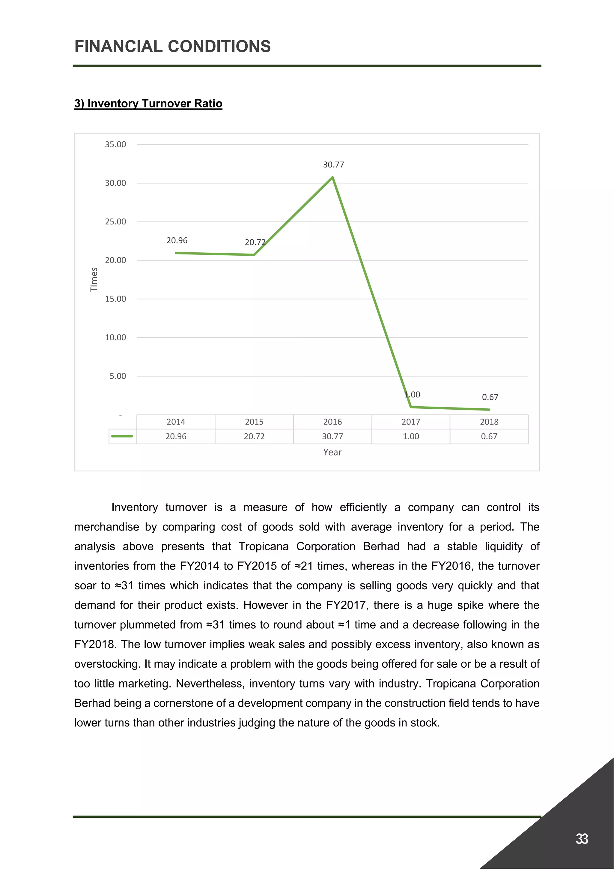 FINANCIAL CONDITIONS
33
3) Inventory Turnover Ratio
Inventory turnover is a measure of how efficiently a company can control its
merchandise by comparing cost of goods sold with average inventory for a period. The
analysis above presents that Tropicana Corporation Berhad had a stable liquidity of
inventories from the FY2014 to FY2015 of ≈21 times, whereas in the FY2016, the turnover
soar to ≈31 times which indicates that the company is selling goods very quickly and that
demand for their product exists. However in the FY2017, there is a huge spike where the
turnover plummeted from ≈31 times to round about ≈1 time and a decrease following in the
FY2018. The low turnover implies weak sales and possibly excess inventory, also known as
overstocking. It may indicate a problem with the goods being offered for sale or be a result of
too little marketing. Nevertheless, inventory turns vary with industry. Tropicana Corporation
Berhad being a cornerstone of a development company in the construction field tends to have
lower turns than other industries judging the nature of the goods in stock.
2014 2015 2016 2017 2018
20.96 20.72 30.77 1.00 0.67
20.96 20.72
30.77
1.00 0.67
-
5.00
10.00
15.00
20.00
25.00
30.00
35.00
TImes
Year
 