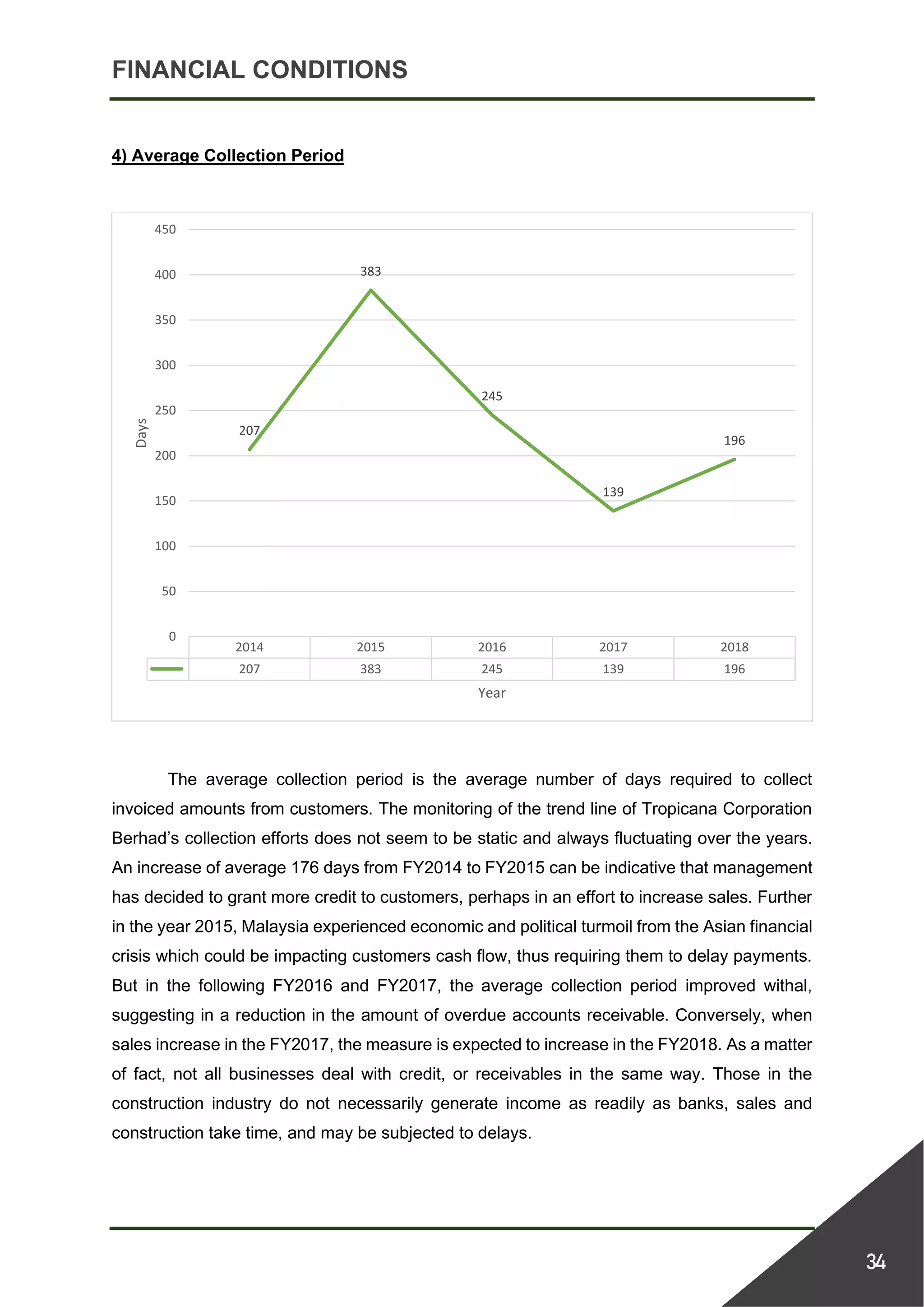 FINANCIAL CONDITIONS
34
4) Average Collection Period
The average collection period is the average number of days required to collect
invoiced amounts from customers. The monitoring of the trend line of Tropicana Corporation
Berhad’s collection efforts does not seem to be static and always fluctuating over the years.
An increase of average 176 days from FY2014 to FY2015 can be indicative that management
has decided to grant more credit to customers, perhaps in an effort to increase sales. Further
in the year 2015, Malaysia experienced economic and political turmoil from the Asian financial
crisis which could be impacting customers cash flow, thus requiring them to delay payments.
But in the following FY2016 and FY2017, the average collection period improved withal,
suggesting in a reduction in the amount of overdue accounts receivable. Conversely, when
sales increase in the FY2017, the measure is expected to increase in the FY2018. As a matter
of fact, not all businesses deal with credit, or receivables in the same way. Those in the
construction industry do not necessarily generate income as readily as banks, sales and
construction take time, and may be subjected to delays.
2014 2015 2016 2017 2018
207 383 245 139 196
207
383
245
139
196
0
50
100
150
200
250
300
350
400
450
Days
Year
 