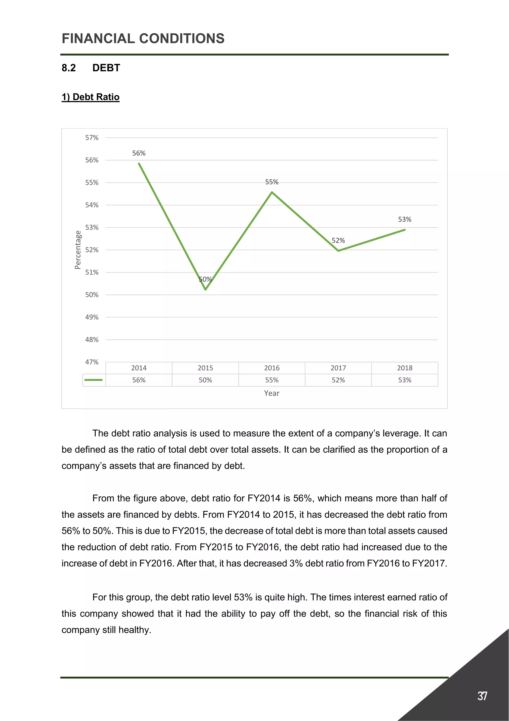 FINANCIAL CONDITIONS
37
8.2 DEBT
1) Debt Ratio
The debt ratio analysis is used to measure the extent of a company’s leverage. It can
be defined as the ratio of total debt over total assets. It can be clarified as the proportion of a
company’s assets that are financed by debt.
From the figure above, debt ratio for FY2014 is 56%, which means more than half of
the assets are financed by debts. From FY2014 to 2015, it has decreased the debt ratio from
56% to 50%. This is due to FY2015, the decrease of total debt is more than total assets caused
the reduction of debt ratio. From FY2015 to FY2016, the debt ratio had increased due to the
increase of debt in FY2016. After that, it has decreased 3% debt ratio from FY2016 to FY2017.
For this group, the debt ratio level 53% is quite high. The times interest earned ratio of
this company showed that it had the ability to pay off the debt, so the financial risk of this
company still healthy.
2014 2015 2016 2017 2018
56% 50% 55% 52% 53%
56%
50%
55%
52%
53%
47%
48%
49%
50%
51%
52%
53%
54%
55%
56%
57%
Percentage
Year
 