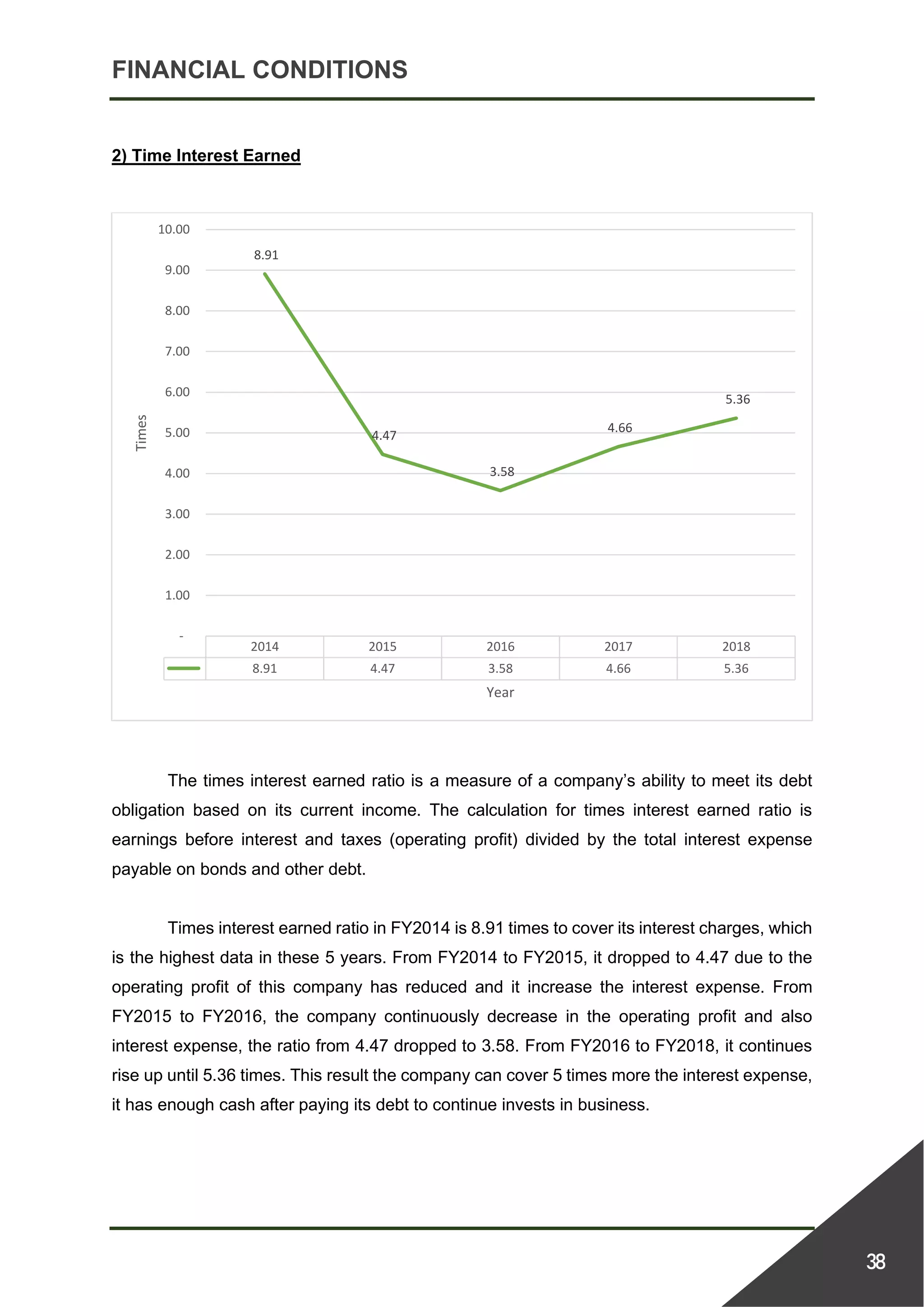 FINANCIAL CONDITIONS
38
2) Time Interest Earned
The times interest earned ratio is a measure of a company’s ability to meet its debt
obligation based on its current income. The calculation for times interest earned ratio is
earnings before interest and taxes (operating profit) divided by the total interest expense
payable on bonds and other debt.
Times interest earned ratio in FY2014 is 8.91 times to cover its interest charges, which
is the highest data in these 5 years. From FY2014 to FY2015, it dropped to 4.47 due to the
operating profit of this company has reduced and it increase the interest expense. From
FY2015 to FY2016, the company continuously decrease in the operating profit and also
interest expense, the ratio from 4.47 dropped to 3.58. From FY2016 to FY2018, it continues
rise up until 5.36 times. This result the company can cover 5 times more the interest expense,
it has enough cash after paying its debt to continue invests in business.
2014 2015 2016 2017 2018
8.91 4.47 3.58 4.66 5.36
8.91
4.47
3.58
4.66
5.36
-
1.00
2.00
3.00
4.00
5.00
6.00
7.00
8.00
9.00
10.00
Times
Year
 