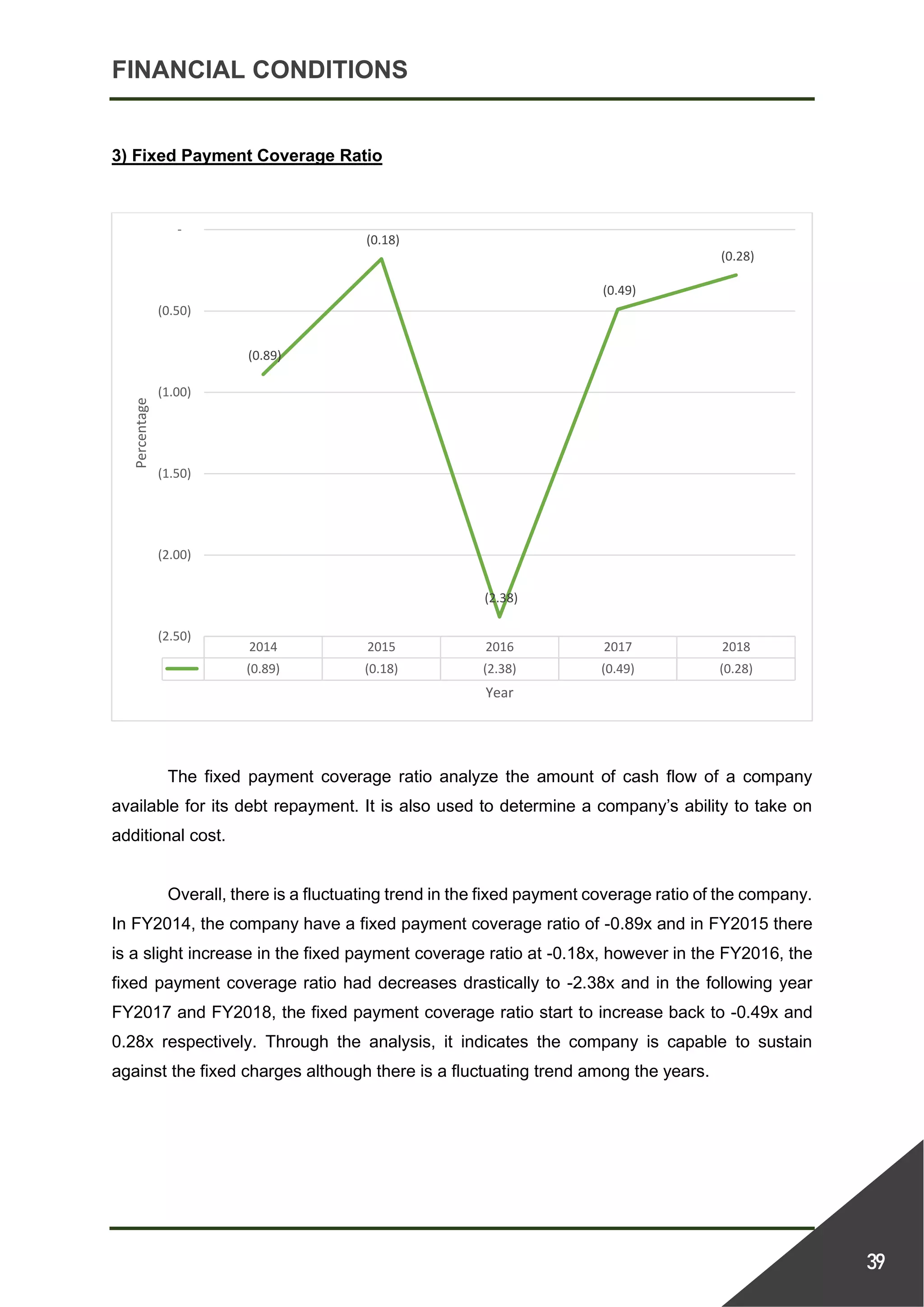 FINANCIAL CONDITIONS
39
3) Fixed Payment Coverage Ratio
The fixed payment coverage ratio analyze the amount of cash flow of a company
available for its debt repayment. It is also used to determine a company’s ability to take on
additional cost.
Overall, there is a fluctuating trend in the fixed payment coverage ratio of the company.
In FY2014, the company have a fixed payment coverage ratio of -0.89x and in FY2015 there
is a slight increase in the fixed payment coverage ratio at -0.18x, however in the FY2016, the
fixed payment coverage ratio had decreases drastically to -2.38x and in the following year
FY2017 and FY2018, the fixed payment coverage ratio start to increase back to -0.49x and
0.28x respectively. Through the analysis, it indicates the company is capable to sustain
against the fixed charges although there is a fluctuating trend among the years.
2014 2015 2016 2017 2018
(0.89) (0.18) (2.38) (0.49) (0.28)
(0.89)
(0.18)
(2.38)
(0.49)
(0.28)
(2.50)
(2.00)
(1.50)
(1.00)
(0.50)
-
Percentage
Year
 