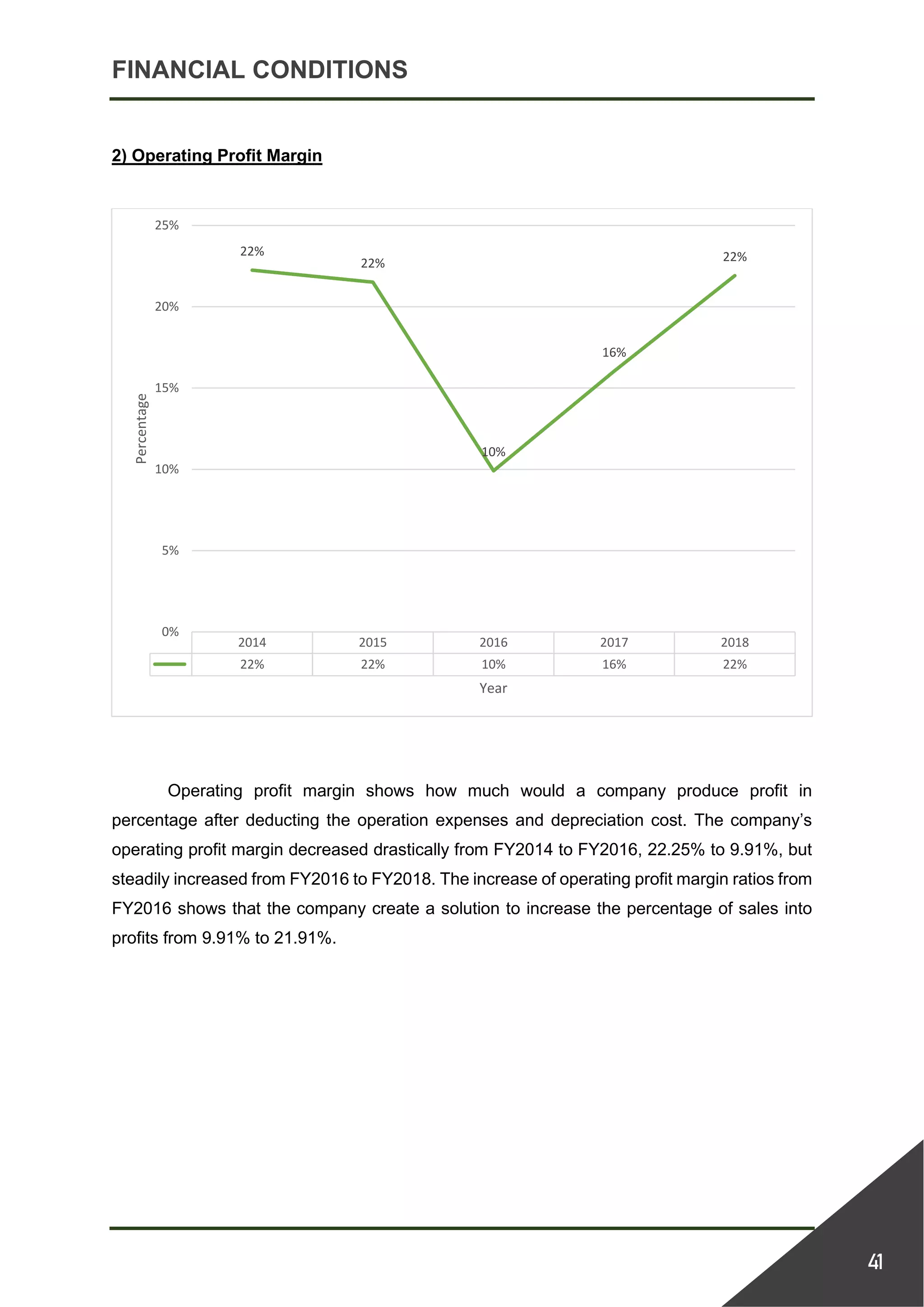 FINANCIAL CONDITIONS
41
2) Operating Profit Margin
Operating profit margin shows how much would a company produce profit in
percentage after deducting the operation expenses and depreciation cost. The company’s
operating profit margin decreased drastically from FY2014 to FY2016, 22.25% to 9.91%, but
steadily increased from FY2016 to FY2018. The increase of operating profit margin ratios from
FY2016 shows that the company create a solution to increase the percentage of sales into
profits from 9.91% to 21.91%.
2014 2015 2016 2017 2018
22% 22% 10% 16% 22%
22%
22%
10%
16%
22%
0%
5%
10%
15%
20%
25%
Percentage
Year
 