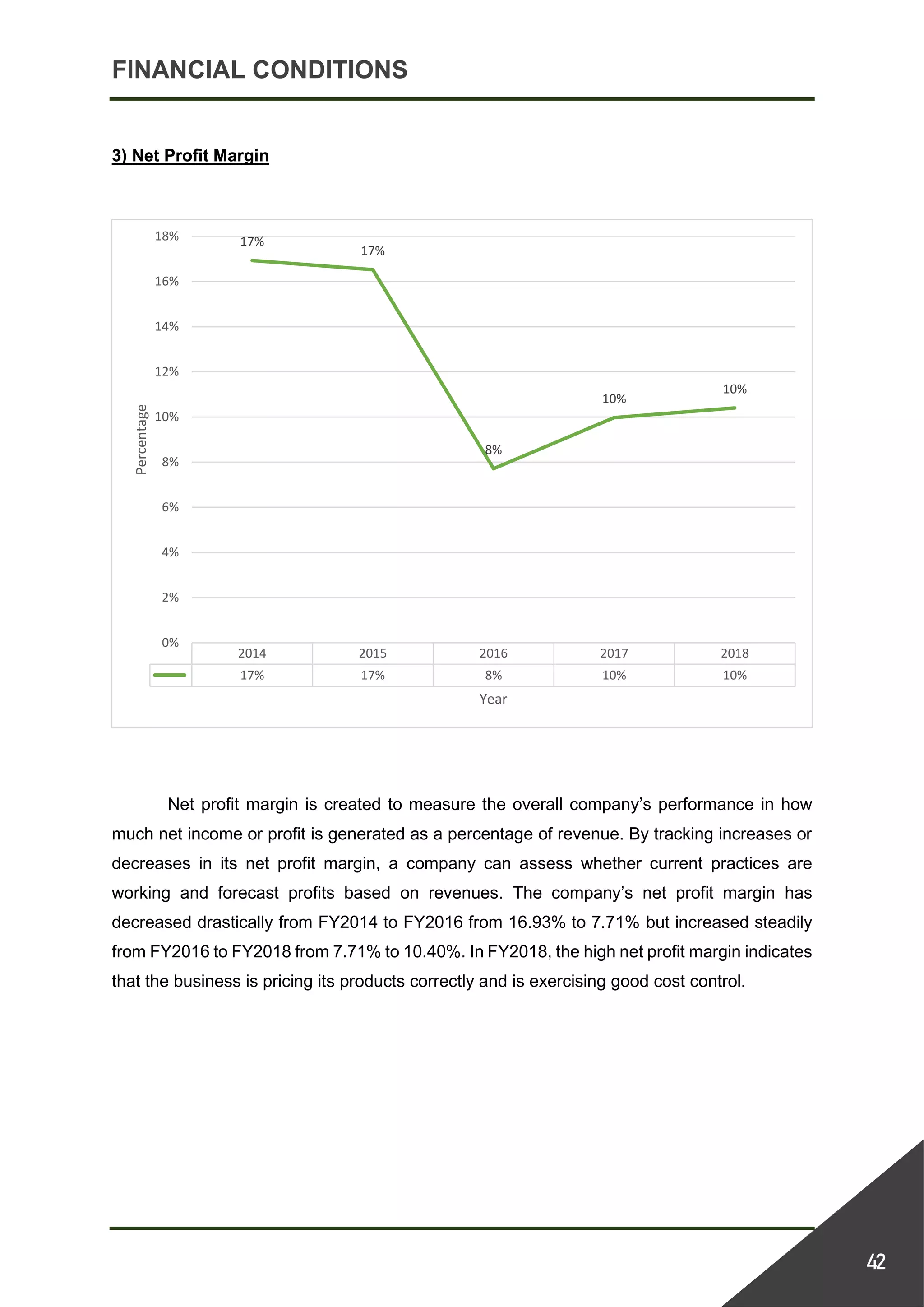 FINANCIAL CONDITIONS
42
3) Net Profit Margin
Net profit margin is created to measure the overall company’s performance in how
much net income or profit is generated as a percentage of revenue. By tracking increases or
decreases in its net profit margin, a company can assess whether current practices are
working and forecast profits based on revenues. The company’s net profit margin has
decreased drastically from FY2014 to FY2016 from 16.93% to 7.71% but increased steadily
from FY2016 to FY2018 from 7.71% to 10.40%. In FY2018, the high net profit margin indicates
that the business is pricing its products correctly and is exercising good cost control.
2014 2015 2016 2017 2018
17% 17% 8% 10% 10%
17%
17%
8%
10%
10%
0%
2%
4%
6%
8%
10%
12%
14%
16%
18%
Percentage
Year
 