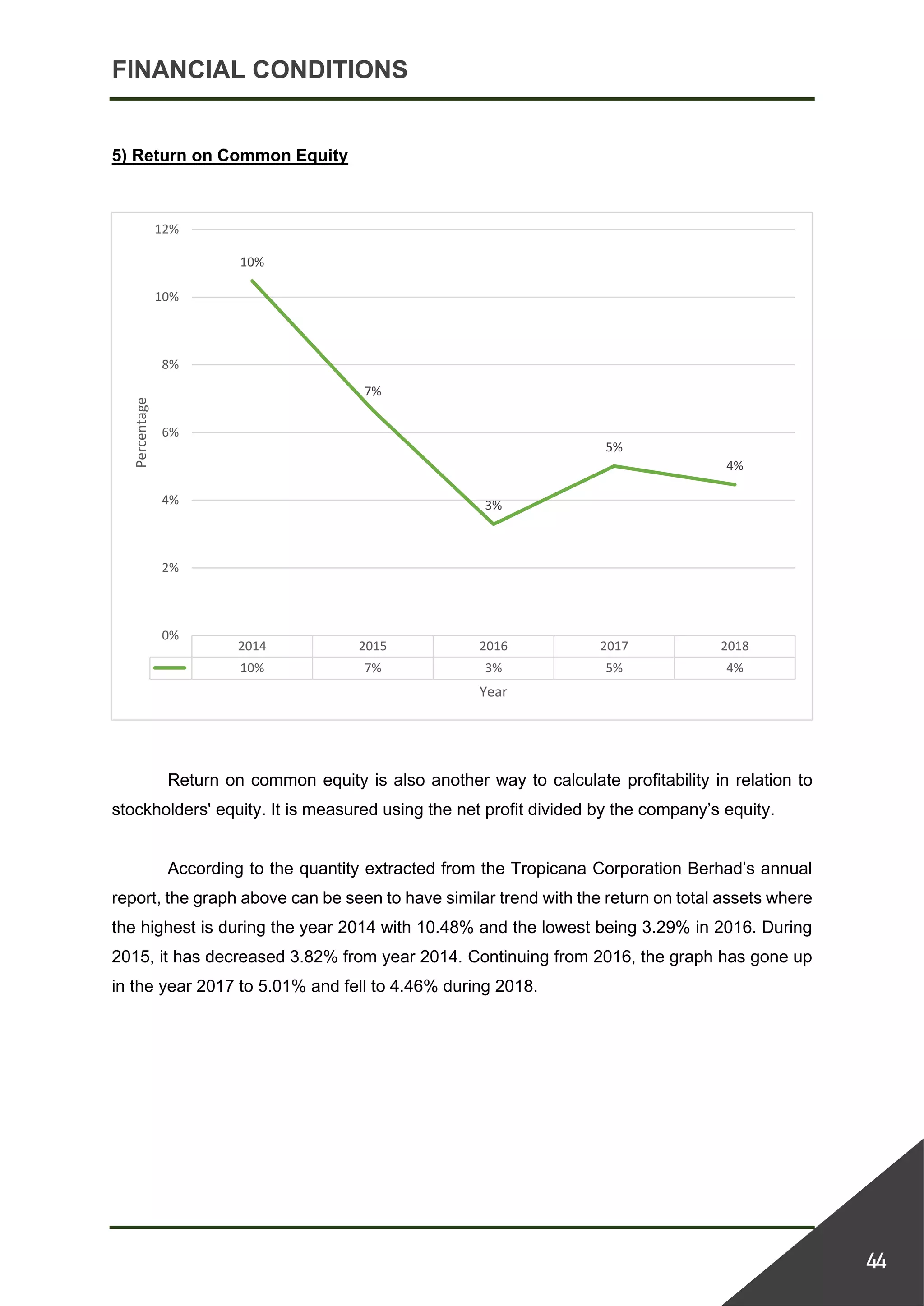 FINANCIAL CONDITIONS
44
5) Return on Common Equity
Return on common equity is also another way to calculate profitability in relation to
stockholders' equity. It is measured using the net profit divided by the company’s equity.
According to the quantity extracted from the Tropicana Corporation Berhad’s annual
report, the graph above can be seen to have similar trend with the return on total assets where
the highest is during the year 2014 with 10.48% and the lowest being 3.29% in 2016. During
2015, it has decreased 3.82% from year 2014. Continuing from 2016, the graph has gone up
in the year 2017 to 5.01% and fell to 4.46% during 2018.
2014 2015 2016 2017 2018
10% 7% 3% 5% 4%
10%
7%
3%
5%
4%
0%
2%
4%
6%
8%
10%
12%
Percentage
Year
 