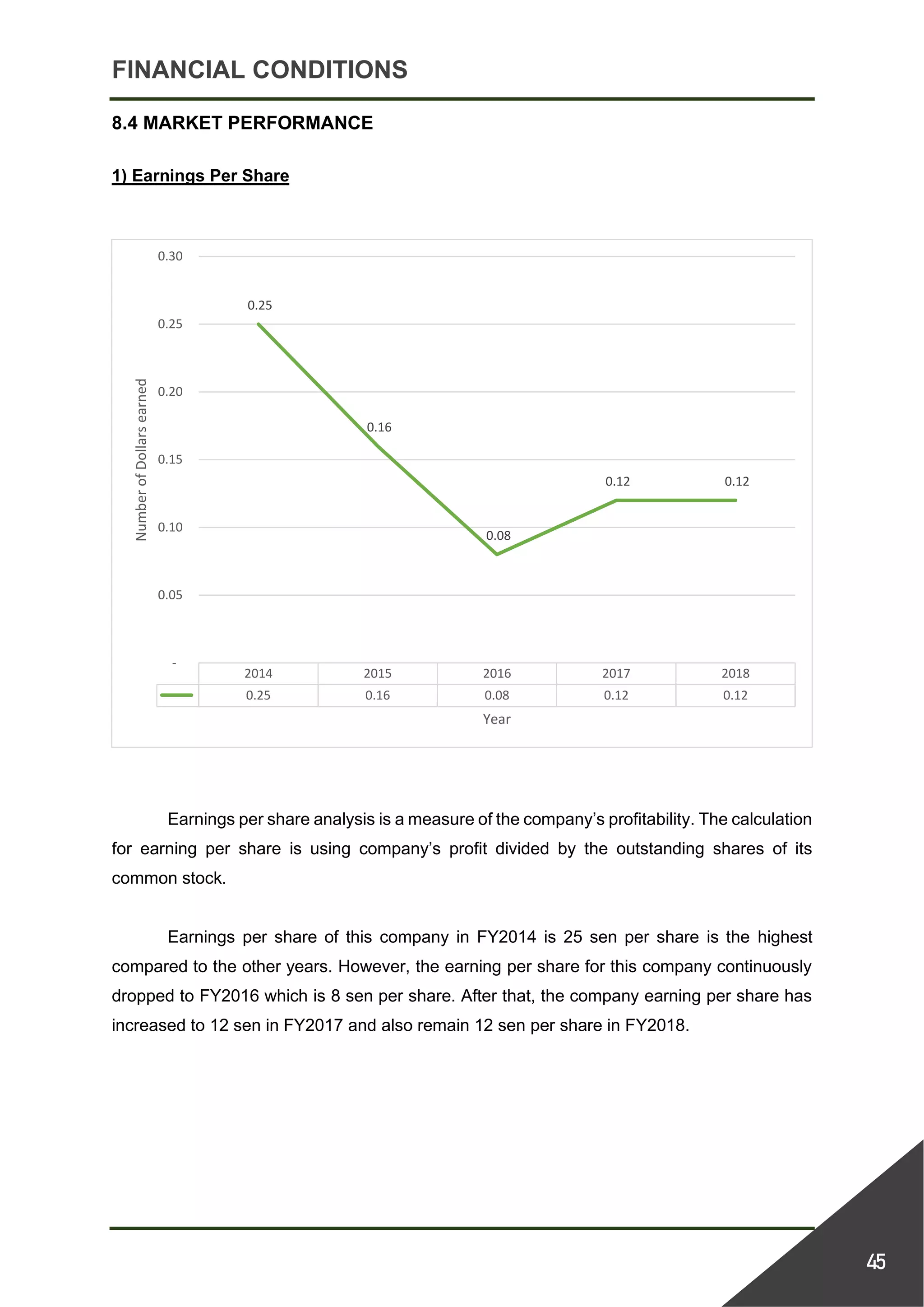 FINANCIAL CONDITIONS
45
8.4 MARKET PERFORMANCE
1) Earnings Per Share
Earnings per share analysis is a measure of the company’s profitability. The calculation
for earning per share is using company’s profit divided by the outstanding shares of its
common stock.
Earnings per share of this company in FY2014 is 25 sen per share is the highest
compared to the other years. However, the earning per share for this company continuously
dropped to FY2016 which is 8 sen per share. After that, the company earning per share has
increased to 12 sen in FY2017 and also remain 12 sen per share in FY2018.
2014 2015 2016 2017 2018
0.25 0.16 0.08 0.12 0.12
0.25
0.16
0.08
0.12 0.12
-
0.05
0.10
0.15
0.20
0.25
0.30
NumberofDollarsearned
Year
 