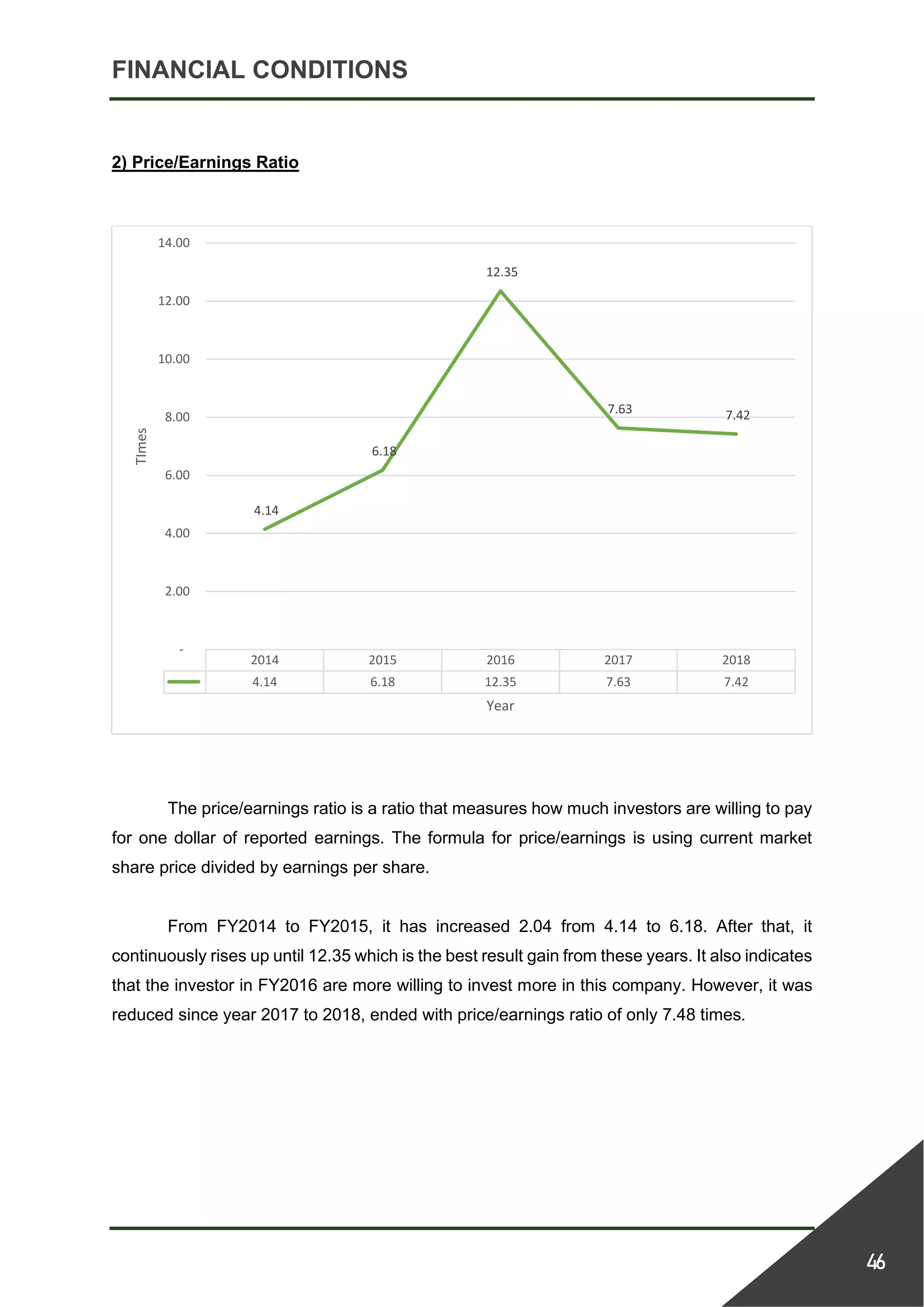 FINANCIAL CONDITIONS
46
2) Price/Earnings Ratio
The price/earnings ratio is a ratio that measures how much investors are willing to pay
for one dollar of reported earnings. The formula for price/earnings is using current market
share price divided by earnings per share.
From FY2014 to FY2015, it has increased 2.04 from 4.14 to 6.18. After that, it
continuously rises up until 12.35 which is the best result gain from these years. It also indicates
that the investor in FY2016 are more willing to invest more in this company. However, it was
reduced since year 2017 to 2018, ended with price/earnings ratio of only 7.48 times.
2014 2015 2016 2017 2018
4.14 6.18 12.35 7.63 7.42
4.14
6.18
12.35
7.63 7.42
-
2.00
4.00
6.00
8.00
10.00
12.00
14.00
TImes
Year
 