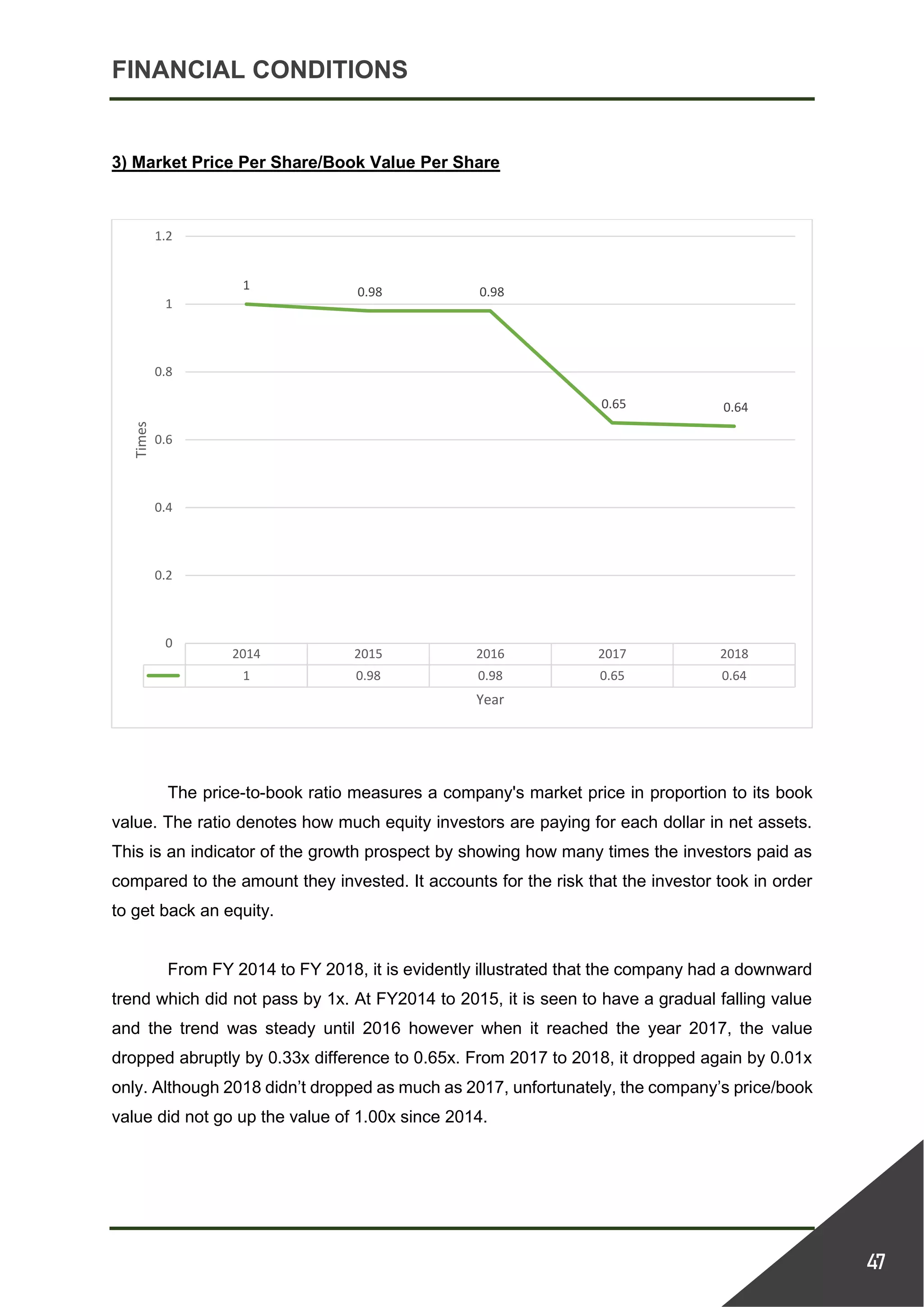 FINANCIAL CONDITIONS
47
3) Market Price Per Share/Book Value Per Share
The price-to-book ratio measures a company's market price in proportion to its book
value. The ratio denotes how much equity investors are paying for each dollar in net assets.
This is an indicator of the growth prospect by showing how many times the investors paid as
compared to the amount they invested. It accounts for the risk that the investor took in order
to get back an equity.
From FY 2014 to FY 2018, it is evidently illustrated that the company had a downward
trend which did not pass by 1x. At FY2014 to 2015, it is seen to have a gradual falling value
and the trend was steady until 2016 however when it reached the year 2017, the value
dropped abruptly by 0.33x difference to 0.65x. From 2017 to 2018, it dropped again by 0.01x
only. Although 2018 didn’t dropped as much as 2017, unfortunately, the company’s price/book
value did not go up the value of 1.00x since 2014.
2014 2015 2016 2017 2018
1 0.98 0.98 0.65 0.64
1 0.98 0.98
0.65 0.64
0
0.2
0.4
0.6
0.8
1
1.2
Times
Year
 