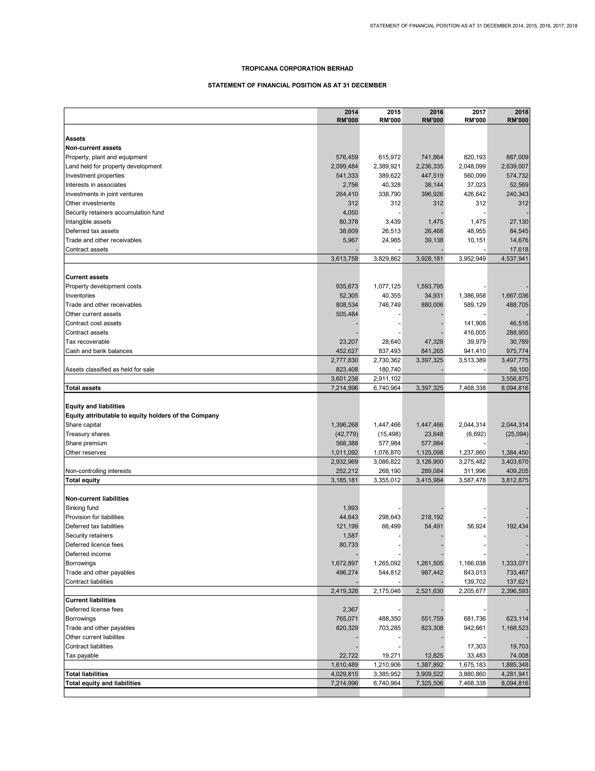 STATEMENT OF FINANCIAL POSITION AS AT 31 DECEMBER 2014, 2015, 2016, 2017, 2018
2014 2015 2016 2017 2018
RM'000 RM'000 RM'000 RM'000 RM'000
Assets
Non-current assets
Property, plant and equipment 576,459 615,972 741,864 820,193 887,009
Land held for property development 2,099,484 2,389,921 2,236,335 2,048,099 2,639,007
Investment properties 541,333 389,622 447,519 560,099 574,732
Interests in associates 2,756 40,328 38,144 37,023 52,569
Investments in joint ventures 264,410 338,790 396,926 426,642 240,343
Other investments 312 312 312 312 312
Security retainers accumulation fund 4,050 - - - -
Intangible assets 80,378 3,439 1,475 1,475 27,130
Deferred tax assets 38,609 26,513 26,468 48,955 84,545
Trade and other receivables 5,967 24,965 39,138 10,151 14,676
Contract assets - - - - 17,618
3,613,758 3,829,862 3,928,181 3,952,949 4,537,941
Current assets
Property development costs 935,673 1,077,125 1,593,795 - -
Inventories 52,305 40,355 34,931 1,386,958 1,667,036
Trade and other receivables 808,534 746,749 880,006 589,129 488,705
Other current assets 505,484 - - - -
Contract cost assets - - - 141,908 46,516
Contract assets - - - 416,005 288,955
Tax recoverable 23,207 28,640 47,328 39,979 30,789
Cash and bank balances 452,627 837,493 841,265 941,410 975,774
2,777,830 2,730,362 3,397,325 3,513,389 3,497,775
Assets classified as held for sale 823,408 180,740 - - 59,100
3,601,238 2,911,102 3,556,875
Total assets 7,214,996 6,740,964 3,397,325 7,468,338 8,094,816
Equity and liabilities
Equity attributable to equity holders of the Company
Share capital 1,396,268 1,447,466 1,447,466 2,044,314 2,044,314
Treasury shares (42,779) (15,498) 23,648 (6,692) (25,094)
Share premium 568,388 577,984 577,984 - -
Other reserves 1,011,092 1,076,870 1,125,098 1,237,860 1,384,450
2,932,969 3,086,822 3,126,900 3,275,482 3,403,670
Non-controlling interests 252,212 268,190 289,084 311,996 409,205
Total equity 3,185,181 3,355,012 3,415,984 3,587,478 3,812,875
Non-current liabilities
Sinking fund 1,993 - - - -
Provision for liabilities 44,643 298,643 218,192 - -
Deferred tax liabilities 121,199 66,499 54,491 56,924 192,434
Security retainers 1,587 - - - -
Deferred licence fees 80,733 - - - -
Deferred income - - - - -
Borrowings 1,672,897 1,265,092 1,261,505 1,166,038 1,333,071
Trade and other payables 496,274 544,812 987,442 843,013 733,467
Contract liabilities - - - 139,702 137,621
2,419,326 2,175,046 2,521,630 2,205,677 2,396,593
Current liabilities
Deferred license fees 2,367 - - - -
Borrowings 765,071 488,350 551,759 681,736 623,114
Trade and other payables 820,329 703,285 823,308 942,661 1,168,523
Other current liabilites - - - - -
Contract liabilities - - - 17,303 19,703
Tax payable 22,722 19,271 12,825 33,483 74,008
1,610,489 1,210,906 1,387,892 1,675,183 1,885,348
Total liabilities 4,029,815 3,385,952 3,909,522 3,880,860 4,281,941
Total equity and liabilities 7,214,996 6,740,964 7,325,506 7,468,338 8,094,816
TROPICANA CORPORATION BERHAD
STATEMENT OF FINANCIAL POSITION AS AT 31 DECEMBER
 