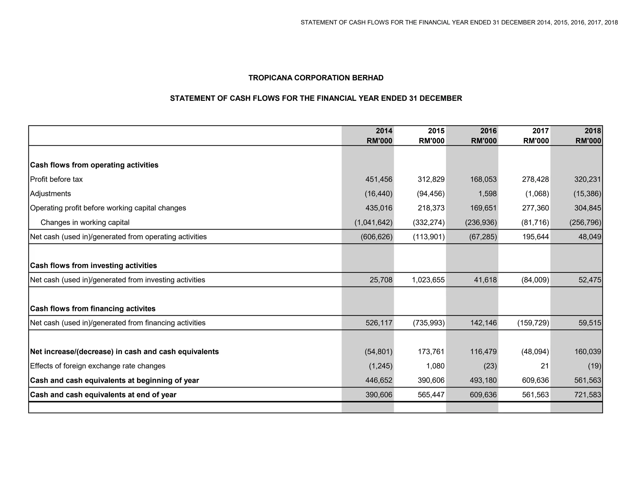 STATEMENT OF CASH FLOWS FOR THE FINANCIAL YEAR ENDED 31 DECEMBER 2014, 2015, 2016, 2017, 2018
2014 2015 2016 2017 2018
RM'000 RM'000 RM'000 RM'000 RM'000
Cash flows from operating activities
Profit before tax 451,456 312,829 168,053 278,428 320,231
Adjustments (16,440) (94,456) 1,598 (1,068) (15,386)
Operating profit before working capital changes 435,016 218,373 169,651 277,360 304,845
Changes in working capital (1,041,642) (332,274) (236,936) (81,716) (256,796)
Net cash (used in)/generated from operating activities (606,626) (113,901) (67,285) 195,644 48,049
Cash flows from investing activities
Net cash (used in)/generated from investing activities 25,708 1,023,655 41,618 (84,009) 52,475
Cash flows from financing activites
Net cash (used in)/generated from financing activities 526,117 (735,993) 142,146 (159,729) 59,515
Net increase/(decrease) in cash and cash equivalents (54,801) 173,761 116,479 (48,094) 160,039
Effects of foreign exchange rate changes (1,245) 1,080 (23) 21 (19)
Cash and cash equivalents at beginning of year 446,652 390,606 493,180 609,636 561,563
Cash and cash equivalents at end of year 390,606 565,447 609,636 561,563 721,583
TROPICANA CORPORATION BERHAD
STATEMENT OF CASH FLOWS FOR THE FINANCIAL YEAR ENDED 31 DECEMBER
 