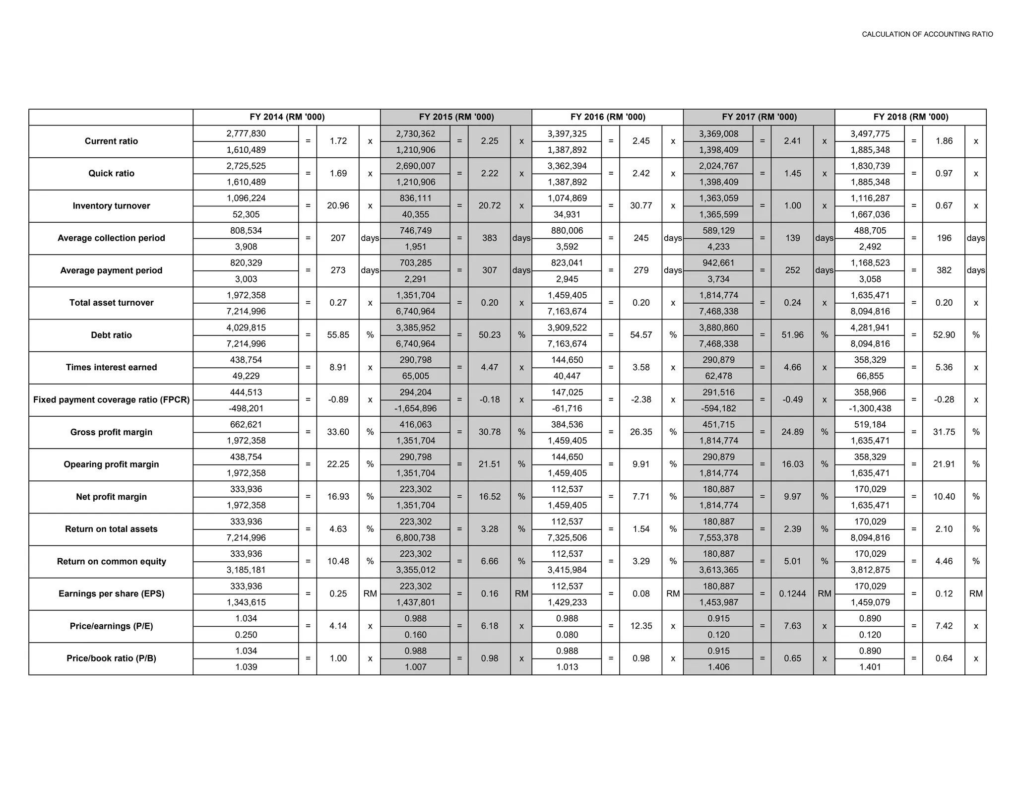 CALCULATION OF ACCOUNTING RATIO
2,777,830 2,730,362 3,397,325 3,369,008 3,497,775
1,610,489 1,210,906 1,387,892 1,398,409 1,885,348
2,725,525 2,690,007 3,362,394 2,024,767 1,830,739
1,610,489 1,210,906 1,387,892 1,398,409 1,885,348
1,096,224 836,111 1,074,869 1,363,059 1,116,287
52,305 40,355 34,931 1,365,599 1,667,036
808,534 746,749 880,006 589,129 488,705
3,908 1,951 3,592 4,233 2,492
820,329 703,285 823,041 942,661 1,168,523
3,003 2,291 2,945 3,734 3,058
1,972,358 1,351,704 1,459,405 1,814,774 1,635,471
7,214,996 6,740,964 7,163,674 7,468,338 8,094,816
4,029,815 3,385,952 3,909,522 3,880,860 4,281,941
7,214,996 6,740,964 7,163,674 7,468,338 8,094,816
438,754 290,798 144,650 290,879 358,329
49,229 65,005 40,447 62,478 66,855
444,513 294,204 147,025 291,516 358,966
-498,201 -1,654,896 -61,716 -594,182 -1,300,438
662,621 416,063 384,536 451,715 519,184
1,972,358 1,351,704 1,459,405 1,814,774 1,635,471
438,754 290,798 144,650 290,879 358,329
1,972,358 1,351,704 1,459,405 1,814,774 1,635,471
333,936 223,302 112,537 180,887 170,029
1,972,358 1,351,704 1,459,405 1,814,774 1,635,471
333,936 223,302 112,537 180,887 170,029
7,214,996 6,800,738 7,325,506 7,553,378 8,094,816
333,936 223,302 112,537 180,887 170,029
3,185,181 3,355,012 3,415,984 3,613,365 3,812,875
333,936 223,302 112,537 180,887 170,029
1,343,615 1,437,801 1,429,233 1,453,987 1,459,079
1.034 0.988 0.988 0.915 0.890
0.250 0.160 0.080 0.120 0.120
1.034 0.988 0.988 0.915 0.890
1.039 1.007 1.013 1.406 1.401
Inventory turnover
days
days
x
%
x
%
x
x
%
x
Average payment period
Debt ratio
Total asset turnover 0.27
55.85=
= 273
207Average collection period
= 6.184.14
x1.00 x0.98=
%=
=
10.48
%
%16.93
4.63
RM0.25 0.16 0.08
1.54
3.29
=
=
7.71=
30.78 %
16.52
3.28
21.51
=
=
=
=
=
=
=
=
= =
20.96
%
6.66
%
4.47
50.23 %
-0.18
x
x
RM
x
= 1.69
1.72
FY 2014 (RM '000)
Quick ratio
Current ratio =
33.60
22.25Opearing profit margin
Net profit margin
Gross profit margin
%
x
Times interest earned x8.91
-0.89Fixed payment coverage ratio (FPCR)
20.72=
%=
=Earnings per share (EPS)
Return on total assets
Return on common equity
Price/earnings (P/E)
Price/book ratio (P/B)
=
=
=
=
=
=
=
=
=
= 2.22
307
FY 2015 (RM '000)
= 383
0.20
2.25=
=
=
%
%
=
=
0.64
7.42
x
x
5.36 x
-0.28 x
=
0.67
days
= days
382
52.90
x
FY 2018 (RM '000)
x0.97
x
%
x
= 0.12 RM
= 4.46 %
2.10=
%
%
21.91=
10.40=
=
=
=
=
= 1.86
0.20
196
days =
=x
=
x
days
31.75
=
=
=
=
4.66
-0.49
= 3.58
-2.38
x
26.35
9.91
30.77
245
279
0.20
54.57 =
=
=
=
=
x= 2.42 x1.45
x
FY 2016 (RM '000)
x =
=2.45=
=
=
2.41
=
51.96%
x
FY 2017 (RM '000)
x
days
x
x0.24
%
days
139=days
days 252=
x1.00x
=12.35 x
=
=
=
0.1244=
x=0.98 x
= %
%
RM
x
%
%
RM
0.65
7.63
%
x
x
%
=
2.39
5.01
%
%
x
%24.89
16.03
=
=
9.97=%
 