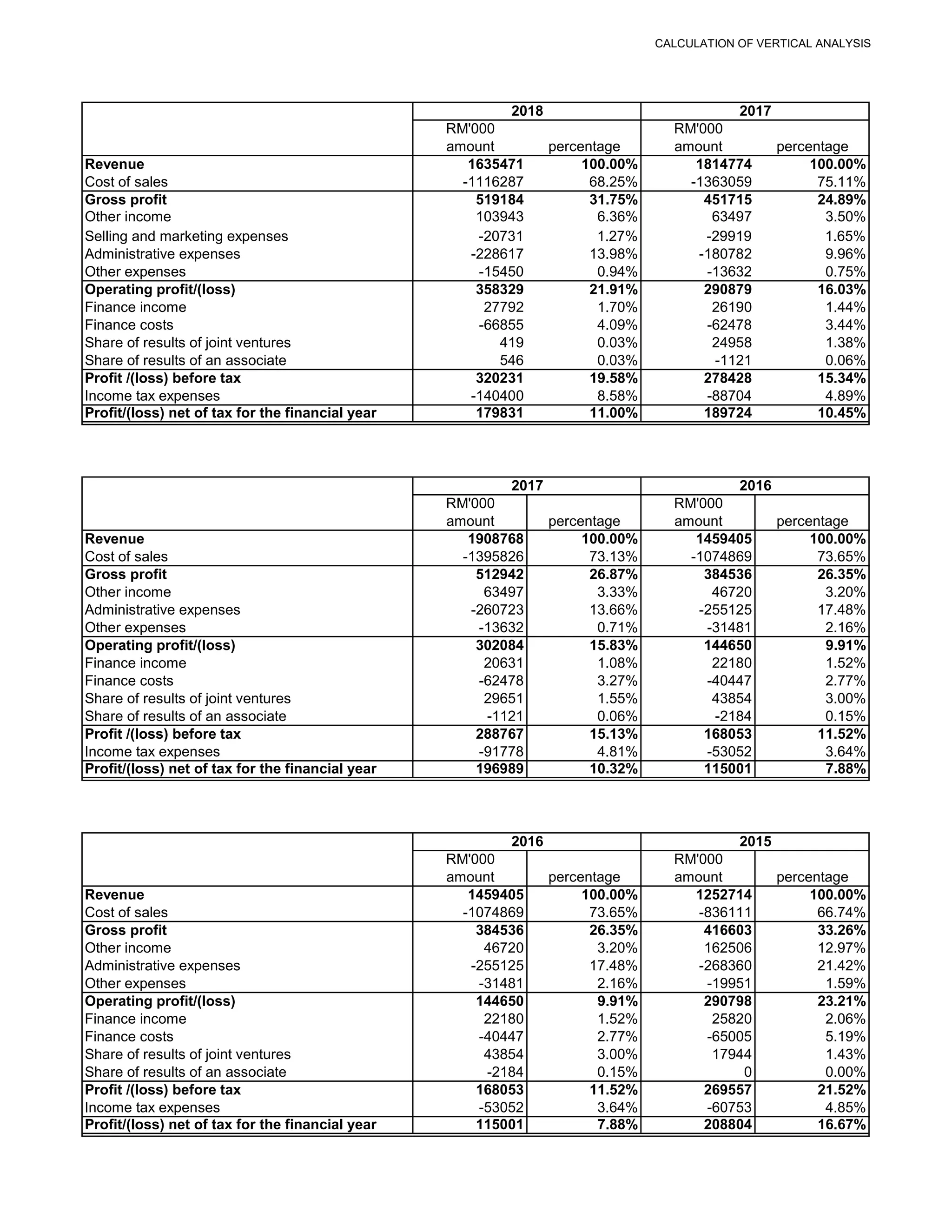 CALCULATION OF VERTICAL ANALYSIS
RM'000 RM'000
amount percentage amount percentage
Revenue 1635471 100.00% 1814774 100.00%
Cost of sales -1116287 68.25% -1363059 75.11%
Gross profit 519184 31.75% 451715 24.89%
Other income 103943 6.36% 63497 3.50%
Selling and marketing expenses -20731 1.27% -29919 1.65%
Administrative expenses -228617 13.98% -180782 9.96%
Other expenses -15450 0.94% -13632 0.75%
Operating profit/(loss) 358329 21.91% 290879 16.03%
Finance income 27792 1.70% 26190 1.44%
Finance costs -66855 4.09% -62478 3.44%
Share of results of joint ventures 419 0.03% 24958 1.38%
Share of results of an associate 546 0.03% -1121 0.06%
Profit /(loss) before tax 320231 19.58% 278428 15.34%
Income tax expenses -140400 8.58% -88704 4.89%
Profit/(loss) net of tax for the financial year 179831 11.00% 189724 10.45%
RM'000 RM'000
amount percentage amount percentage
Revenue 1908768 100.00% 1459405 100.00%
Cost of sales -1395826 73.13% -1074869 73.65%
Gross profit 512942 26.87% 384536 26.35%
Other income 63497 3.33% 46720 3.20%
Administrative expenses -260723 13.66% -255125 17.48%
Other expenses -13632 0.71% -31481 2.16%
Operating profit/(loss) 302084 15.83% 144650 9.91%
Finance income 20631 1.08% 22180 1.52%
Finance costs -62478 3.27% -40447 2.77%
Share of results of joint ventures 29651 1.55% 43854 3.00%
Share of results of an associate -1121 0.06% -2184 0.15%
Profit /(loss) before tax 288767 15.13% 168053 11.52%
Income tax expenses -91778 4.81% -53052 3.64%
Profit/(loss) net of tax for the financial year 196989 10.32% 115001 7.88%
RM'000 RM'000
amount percentage amount percentage
Revenue 1459405 100.00% 1252714 100.00%
Cost of sales -1074869 73.65% -836111 66.74%
Gross profit 384536 26.35% 416603 33.26%
Other income 46720 3.20% 162506 12.97%
Administrative expenses -255125 17.48% -268360 21.42%
Other expenses -31481 2.16% -19951 1.59%
Operating profit/(loss) 144650 9.91% 290798 23.21%
Finance income 22180 1.52% 25820 2.06%
Finance costs -40447 2.77% -65005 5.19%
Share of results of joint ventures 43854 3.00% 17944 1.43%
Share of results of an associate -2184 0.15% 0 0.00%
Profit /(loss) before tax 168053 11.52% 269557 21.52%
Income tax expenses -53052 3.64% -60753 4.85%
Profit/(loss) net of tax for the financial year 115001 7.88% 208804 16.67%
2018 2017
20162017
20152016
 