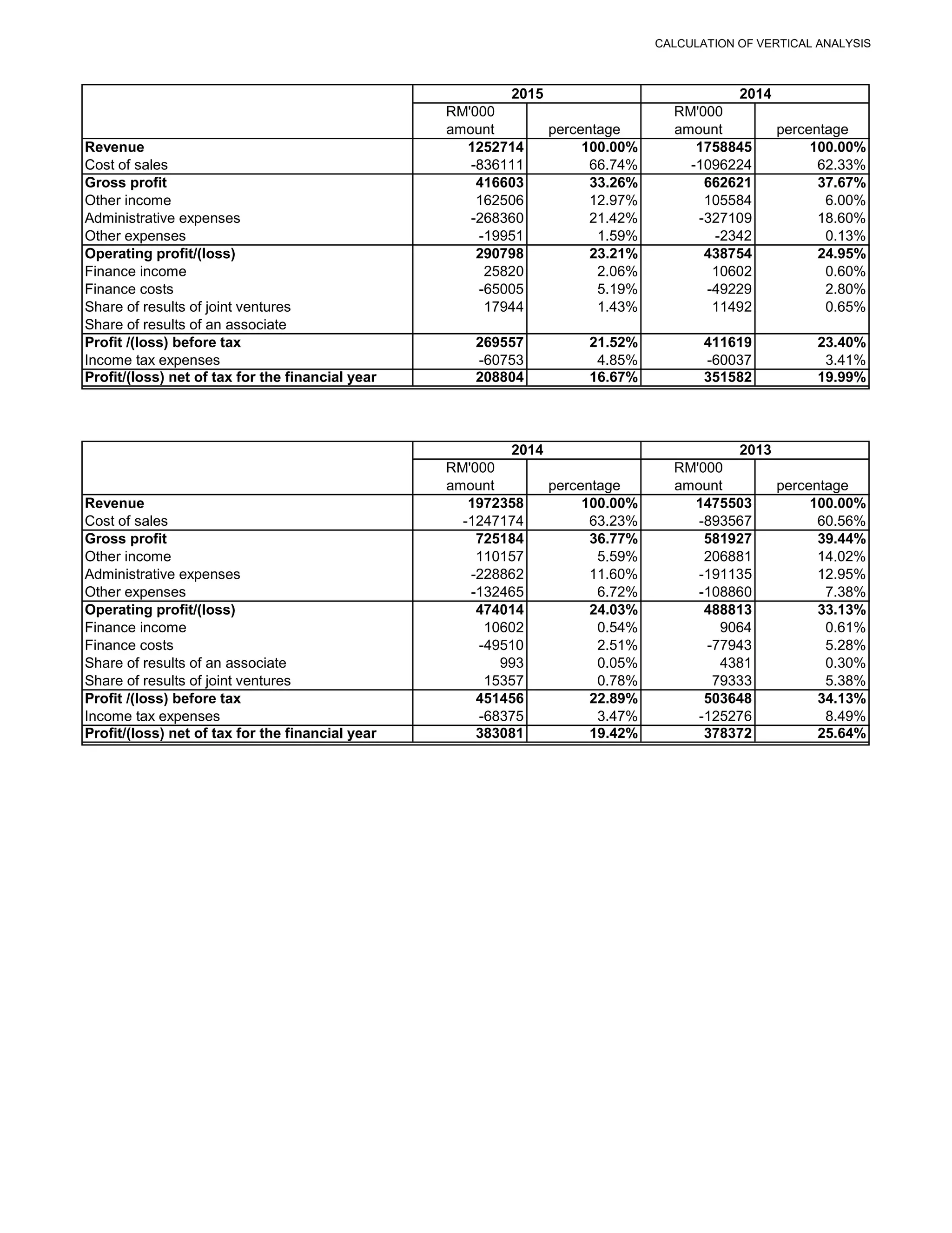 CALCULATION OF VERTICAL ANALYSIS
RM'000 RM'000
amount percentage amount percentage
Revenue 1252714 100.00% 1758845 100.00%
Cost of sales -836111 66.74% -1096224 62.33%
Gross profit 416603 33.26% 662621 37.67%
Other income 162506 12.97% 105584 6.00%
Administrative expenses -268360 21.42% -327109 18.60%
Other expenses -19951 1.59% -2342 0.13%
Operating profit/(loss) 290798 23.21% 438754 24.95%
Finance income 25820 2.06% 10602 0.60%
Finance costs -65005 5.19% -49229 2.80%
Share of results of joint ventures 17944 1.43% 11492 0.65%
Share of results of an associate
Profit /(loss) before tax 269557 21.52% 411619 23.40%
Income tax expenses -60753 4.85% -60037 3.41%
Profit/(loss) net of tax for the financial year 208804 16.67% 351582 19.99%
RM'000 RM'000
amount percentage amount percentage
Revenue 1972358 100.00% 1475503 100.00%
Cost of sales -1247174 63.23% -893567 60.56%
Gross profit 725184 36.77% 581927 39.44%
Other income 110157 5.59% 206881 14.02%
Administrative expenses -228862 11.60% -191135 12.95%
Other expenses -132465 6.72% -108860 7.38%
Operating profit/(loss) 474014 24.03% 488813 33.13%
Finance income 10602 0.54% 9064 0.61%
Finance costs -49510 2.51% -77943 5.28%
Share of results of an associate 993 0.05% 4381 0.30%
Share of results of joint ventures 15357 0.78% 79333 5.38%
Profit /(loss) before tax 451456 22.89% 503648 34.13%
Income tax expenses -68375 3.47% -125276 8.49%
Profit/(loss) net of tax for the financial year 383081 19.42% 378372 25.64%
20142015
20132014
 