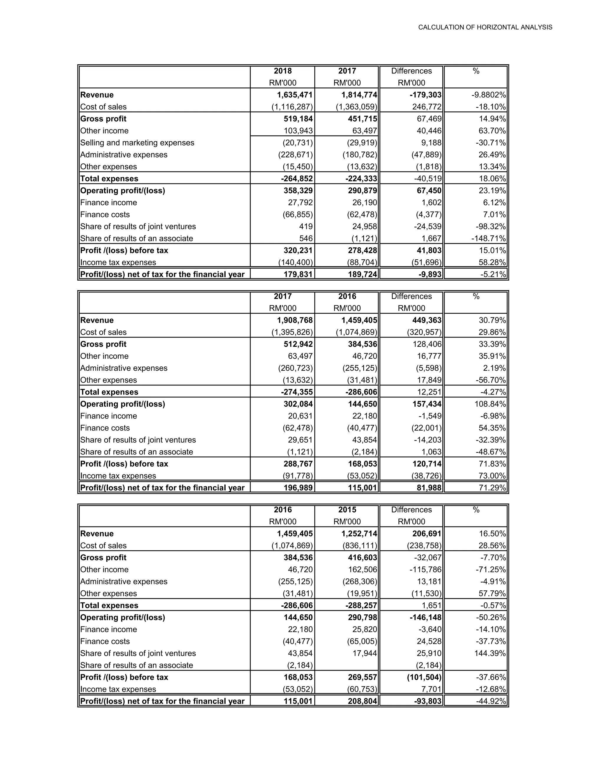 CALCULATION OF HORIZONTAL ANALYSIS
2018 2017 Differences %
RM'000 RM'000 RM'000
Revenue 1,635,471 1,814,774 -179,303 -9.8802%
Cost of sales (1,116,287) (1,363,059) 246,772 -18.10%
Gross profit 519,184 451,715 67,469 14.94%
Other income 103,943 63,497 40,446 63.70%
Selling and marketing expenses (20,731) (29,919) 9,188 -30.71%
Administrative expenses (228,671) (180,782) (47,889) 26.49%
Other expenses (15,450) (13,632) (1,818) 13.34%
Total expenses -264,852 -224,333 -40,519 18.06%
Operating profit/(loss) 358,329 290,879 67,450 23.19%
Finance income 27,792 26,190 1,602 6.12%
Finance costs (66,855) (62,478) (4,377) 7.01%
Share of results of joint ventures 419 24,958 -24,539 -98.32%
Share of results of an associate 546 (1,121) 1,667 -148.71%
Profit /(loss) before tax 320,231 278,428 41,803 15.01%
Income tax expenses (140,400) (88,704) (51,696) 58.28%
Profit/(loss) net of tax for the financial year 179,831 189,724 -9,893 -5.21%
2017 2016 Differences %
RM'000 RM'000 RM'000
Revenue 1,908,768 1,459,405 449,363 30.79%
Cost of sales (1,395,826) (1,074,869) (320,957) 29.86%
Gross profit 512,942 384,536 128,406 33.39%
Other income 63,497 46,720 16,777 35.91%
Administrative expenses (260,723) (255,125) (5,598) 2.19%
Other expenses (13,632) (31,481) 17,849 -56.70%
Total expenses -274,355 -286,606 12,251 -4.27%
Operating profit/(loss) 302,084 144,650 157,434 108.84%
Finance income 20,631 22,180 -1,549 -6.98%
Finance costs (62,478) (40,477) (22,001) 54.35%
Share of results of joint ventures 29,651 43,854 -14,203 -32.39%
Share of results of an associate (1,121) (2,184) 1,063 -48.67%
Profit /(loss) before tax 288,767 168,053 120,714 71.83%
Income tax expenses (91,778) (53,052) (38,726) 73.00%
Profit/(loss) net of tax for the financial year 196,989 115,001 81,988 71.29%
2016 2015 Differences %
RM'000 RM'000 RM'000
Revenue 1,459,405 1,252,714 206,691 16.50%
Cost of sales (1,074,869) (836,111) (238,758) 28.56%
Gross profit 384,536 416,603 -32,067 -7.70%
Other income 46,720 162,506 -115,786 -71.25%
Administrative expenses (255,125) (268,306) 13,181 -4.91%
Other expenses (31,481) (19,951) (11,530) 57.79%
Total expenses -286,606 -288,257 1,651 -0.57%
Operating profit/(loss) 144,650 290,798 -146,148 -50.26%
Finance income 22,180 25,820 -3,640 -14.10%
Finance costs (40,477) (65,005) 24,528 -37.73%
Share of results of joint ventures 43,854 17,944 25,910 144.39%
Share of results of an associate (2,184) (2,184)
Profit /(loss) before tax 168,053 269,557 (101,504) -37.66%
Income tax expenses (53,052) (60,753) 7,701 -12.68%
Profit/(loss) net of tax for the financial year 115,001 208,804 -93,803 -44.92%
 
