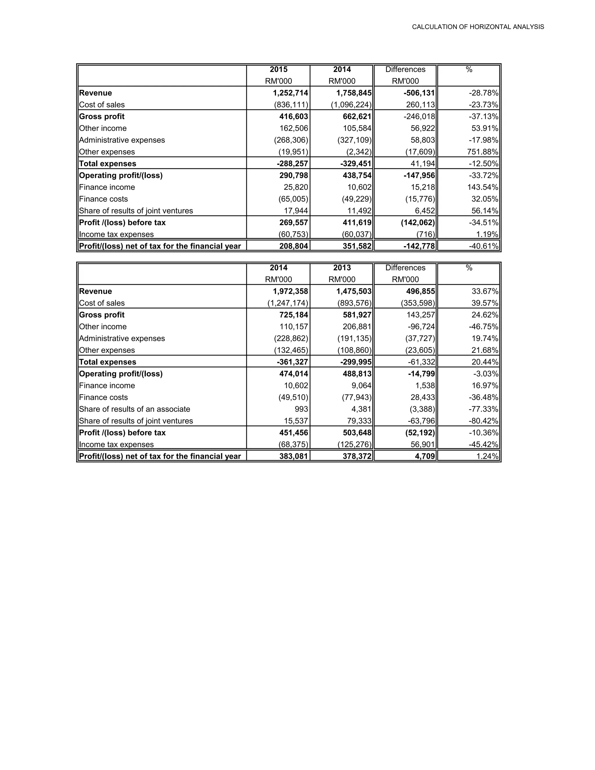 CALCULATION OF HORIZONTAL ANALYSIS
2015 2014 Differences %
RM'000 RM'000 RM'000
Revenue 1,252,714 1,758,845 -506,131 -28.78%
Cost of sales (836,111) (1,096,224) 260,113 -23.73%
Gross profit 416,603 662,621 -246,018 -37.13%
Other income 162,506 105,584 56,922 53.91%
Administrative expenses (268,306) (327,109) 58,803 -17.98%
Other expenses (19,951) (2,342) (17,609) 751.88%
Total expenses -288,257 -329,451 41,194 -12.50%
Operating profit/(loss) 290,798 438,754 -147,956 -33.72%
Finance income 25,820 10,602 15,218 143.54%
Finance costs (65,005) (49,229) (15,776) 32.05%
Share of results of joint ventures 17,944 11,492 6,452 56.14%
Profit /(loss) before tax 269,557 411,619 (142,062) -34.51%
Income tax expenses (60,753) (60,037) (716) 1.19%
Profit/(loss) net of tax for the financial year 208,804 351,582 -142,778 -40.61%
2014 2013 Differences %
RM'000 RM'000 RM'000
Revenue 1,972,358 1,475,503 496,855 33.67%
Cost of sales (1,247,174) (893,576) (353,598) 39.57%
Gross profit 725,184 581,927 143,257 24.62%
Other income 110,157 206,881 -96,724 -46.75%
Administrative expenses (228,862) (191,135) (37,727) 19.74%
Other expenses (132,465) (108,860) (23,605) 21.68%
Total expenses -361,327 -299,995 -61,332 20.44%
Operating profit/(loss) 474,014 488,813 -14,799 -3.03%
Finance income 10,602 9,064 1,538 16.97%
Finance costs (49,510) (77,943) 28,433 -36.48%
Share of results of an associate 993 4,381 (3,388) -77.33%
Share of results of joint ventures 15,537 79,333 -63,796 -80.42%
Profit /(loss) before tax 451,456 503,648 (52,192) -10.36%
Income tax expenses (68,375) (125,276) 56,901 -45.42%
Profit/(loss) net of tax for the financial year 383,081 378,372 4,709 1.24%
 