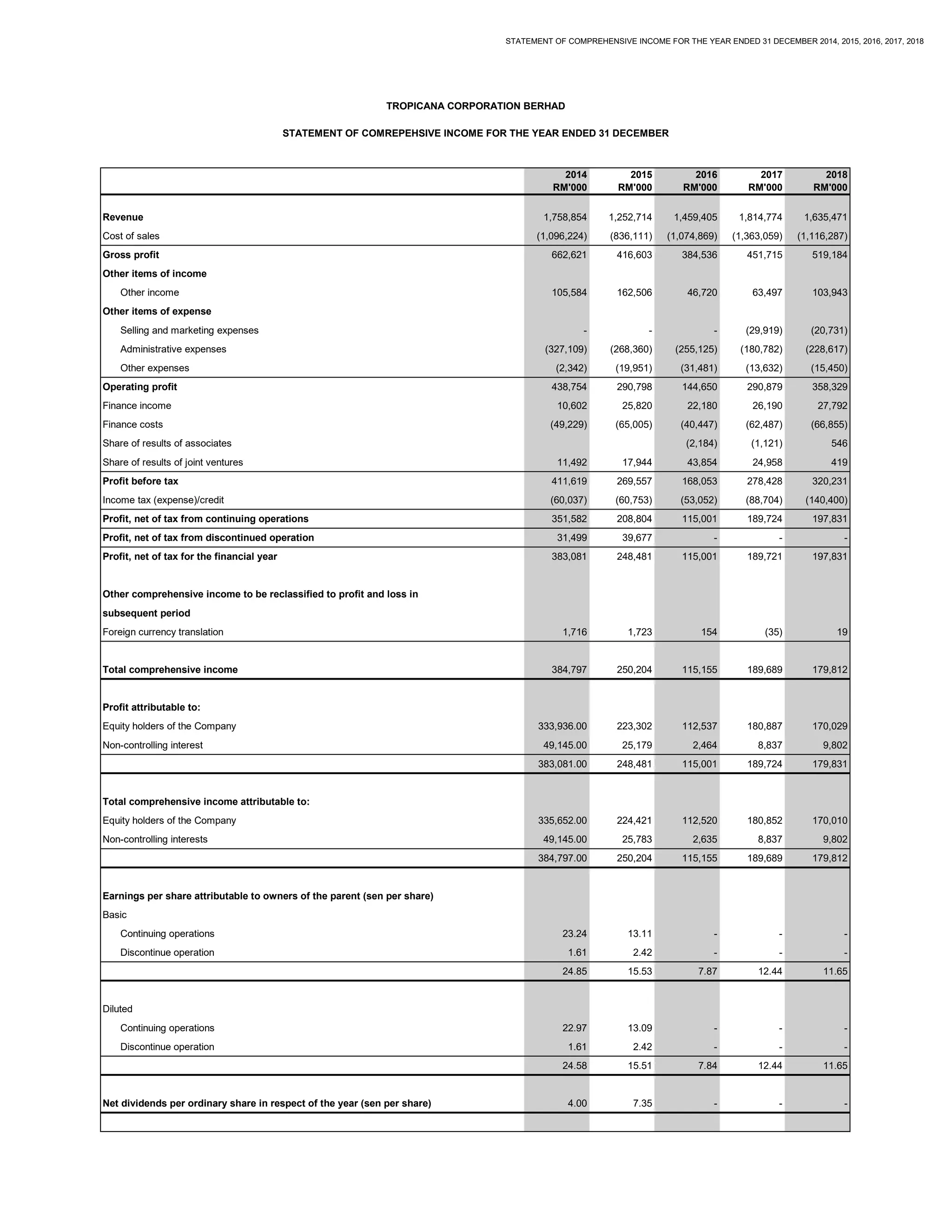 STATEMENT OF COMPREHENSIVE INCOME FOR THE YEAR ENDED 31 DECEMBER 2014, 2015, 2016, 2017, 2018
2014 2015 2016 2017 2018
RM'000 RM'000 RM'000 RM'000 RM'000
Revenue 1,758,854 1,252,714 1,459,405 1,814,774 1,635,471
Cost of sales (1,096,224) (836,111) (1,074,869) (1,363,059) (1,116,287)
Gross profit 662,621 416,603 384,536 451,715 519,184
Other items of income
Other income 105,584 162,506 46,720 63,497 103,943
Other items of expense
Selling and marketing expenses - - - (29,919) (20,731)
Administrative expenses (327,109) (268,360) (255,125) (180,782) (228,617)
Other expenses (2,342) (19,951) (31,481) (13,632) (15,450)
Operating profit 438,754 290,798 144,650 290,879 358,329
Finance income 10,602 25,820 22,180 26,190 27,792
Finance costs (49,229) (65,005) (40,447) (62,487) (66,855)
Share of results of associates (2,184) (1,121) 546
Share of results of joint ventures 11,492 17,944 43,854 24,958 419
Profit before tax 411,619 269,557 168,053 278,428 320,231
Income tax (expense)/credit (60,037) (60,753) (53,052) (88,704) (140,400)
Profit, net of tax from continuing operations 351,582 208,804 115,001 189,724 197,831
Profit, net of tax from discontinued operation 31,499 39,677 - - -
Profit, net of tax for the financial year 383,081 248,481 115,001 189,721 197,831
Other comprehensive income to be reclassified to profit and loss in
subsequent period
Foreign currency translation 1,716 1,723 154 (35) 19
Total comprehensive income 384,797 250,204 115,155 189,689 179,812
Profit attributable to:
Equity holders of the Company 333,936.00 223,302 112,537 180,887 170,029
Non-controlling interest 49,145.00 25,179 2,464 8,837 9,802
383,081.00 248,481 115,001 189,724 179,831
Total comprehensive income attributable to:
Equity holders of the Company 335,652.00 224,421 112,520 180,852 170,010
Non-controlling interests 49,145.00 25,783 2,635 8,837 9,802
384,797.00 250,204 115,155 189,689 179,812
Earnings per share attributable to owners of the parent (sen per share)
Basic
Continuing operations 23.24 13.11 - - -
Discontinue operation 1.61 2.42 - - -
24.85 15.53 7.87 12.44 11.65
Diluted
Continuing operations 22.97 13.09 - - -
Discontinue operation 1.61 2.42 - - -
24.58 15.51 7.84 12.44 11.65
Net dividends per ordinary share in respect of the year (sen per share) 4.00 7.35 - - -
TROPICANA CORPORATION BERHAD
STATEMENT OF COMREPEHSIVE INCOME FOR THE YEAR ENDED 31 DECEMBER
 