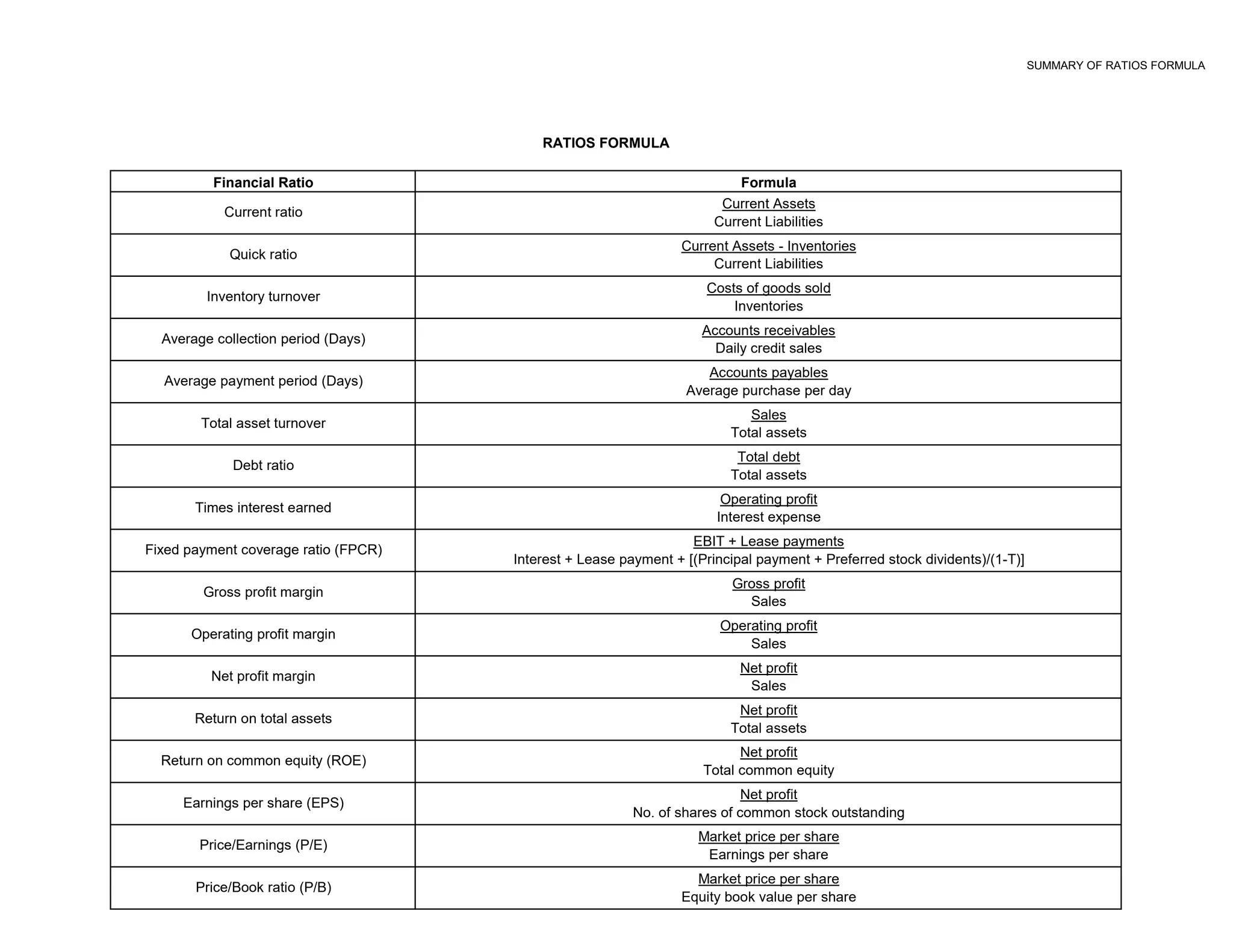 SUMMARY OF RATIOS FORMULA
Financial Ratio
Current Assets
Current Liabilities
Current Assets - Inventories
Current Liabilities
Costs of goods sold
Inventories
Accounts receivables
Daily credit sales
Accounts payables
Average purchase per day
Sales
Total assets
Total debt
Total assets
Operating profit
Interest expense
EBIT + Lease payments
Interest + Lease payment + [(Principal payment + Preferred stock dividents)/(1-T)]
Gross profit
Sales
Operating profit
Sales
Net profit
Sales
Net profit
Total assets
Net profit
Total common equity
Net profit
No. of shares of common stock outstanding
Market price per share
Earnings per share
Market price per share
Equity book value per share
Quick ratio
Current ratio
RATIOS FORMULA
Times interest earned
Debt ratio
Total asset turnover
Average payment period (Days)
Average collection period (Days)
Inventory turnover
Formula
Net profit margin
Operating profit margin
Gross profit margin
Fixed payment coverage ratio (FPCR)
Price/Book ratio (P/B)
Price/Earnings (P/E)
Earnings per share (EPS)
Return on common equity (ROE)
Return on total assets
 