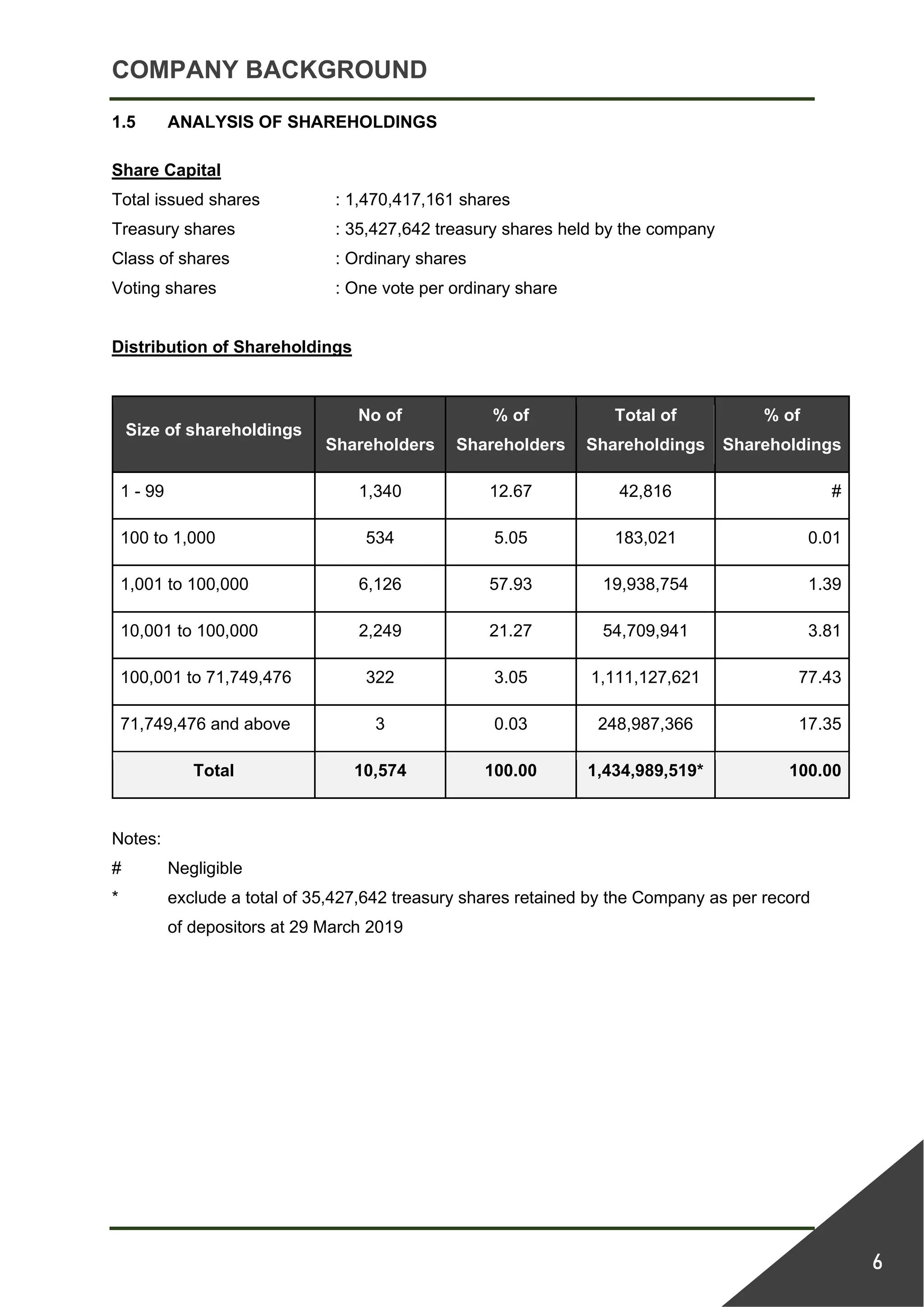 COMPANY BACKGROUND
6
1.5 ANALYSIS OF SHAREHOLDINGS
Share Capital
Total issued shares : 1,470,417,161 shares
Treasury shares : 35,427,642 treasury shares held by the company
Class of shares : Ordinary shares
Voting shares : One vote per ordinary share
Distribution of Shareholdings
Size of shareholdings
No of
Shareholders
% of
Shareholders
Total of
Shareholdings
% of
Shareholdings
1 - 99 1,340 12.67 42,816 #
100 to 1,000 534 5.05 183,021 0.01
1,001 to 100,000 6,126 57.93 19,938,754 1.39
10,001 to 100,000 2,249 21.27 54,709,941 3.81
100,001 to 71,749,476 322 3.05 1,111,127,621 77.43
71,749,476 and above 3 0.03 248,987,366 17.35
Total 10,574 100.00 1,434,989,519* 100.00
Notes:
# Negligible
* exclude a total of 35,427,642 treasury shares retained by the Company as per record
of depositors at 29 March 2019
 