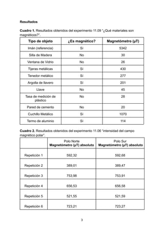 Resultados
Cuadro 1. Resultados obtenidos del experimento 11.09 “¿Qué materiales son
magnéticos?”.
Tipo de objeto ¿Es magnético? Magnetómetro (µT)
Imán (referencia) Sí 5342
Silla de Madera No 30
Ventana de Vidrio No 26
Tijeras metálicas Sí 430
Tenedor metálico Sí 277
Argolla de llavero Sí 201
Llave No 45
Tasa de medición de
plástico
No 28
Pared de cemento No 20
Cuchillo Metálico Sí 1070
Termo de aluminio Sí 114
Cuadro 2. Resultados obtenidos del experimento 11.06 “intensidad del campo
magnético polar”.
Polo Norte
Magnetómetro (µT) absoluto
Polo Sur
Magnetómetro (µT) absoluto
Repetición 1 592,32 592,68
Repetición 2 389,01 389,47
Repetición 3 753,98 753,91
Repetición 4 656,53 656,58
Repetición 5 521,55 521,59
Repetición 6 723,21 723,27
3
 