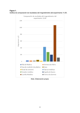 Figura 1.
Gráfica de comparación de resultados del magnetómetro del experimento 11,09.
Nota. Elaboración propia.
4
 