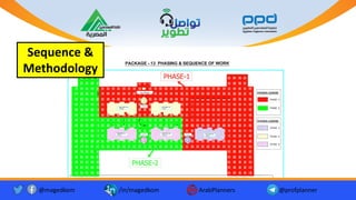 Sequence &
Methodology
@magedkom /in/magedkom ArabPlanners @profplanner
 