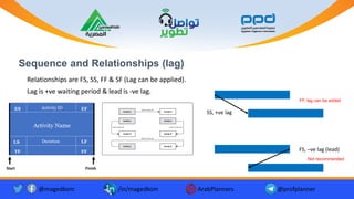 Sequence and Relationships (lag)
Relationships are FS, SS, FF & SF (Lag can be applied).
Lag is +ve waiting period & lead is -ve lag.
Activity Name
Activity ID
Duration
ES EF
LS LF
TF FF
Finish
Start
SS, +ve lag
FS, –ve lag (lead)
Not recommended
FF, lag can be added
@magedkom /in/magedkom ArabPlanners @profplanner
 