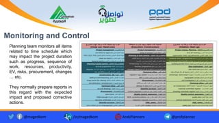 Planning team monitors all items
related to time schedule which
may impact the project duration
such as progress, sequence of
work, resources, productivity,
EV, risks, procurement, changes
… etc.
They normally prepare reports in
this regard with the expected
impact and proposed corrective
actions.
Monitoring and Control
@magedkom /in/magedkom ArabPlanners @profplanner
 