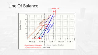 Line Of Balance
Data Date
Delay: 1M
Ahead:
18D
Dealy:
35D
 