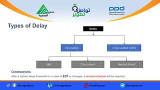 Types of Delay
Neutral Event
In-Excusable (CRE)
Excusable
ERE Concurrent
Delay
Consequences:
After a certain delay threshold or in case of EOT or changes, a revised schedule will be required.
@magedkom /in/magedkom ArabPlanners @profplanner
 