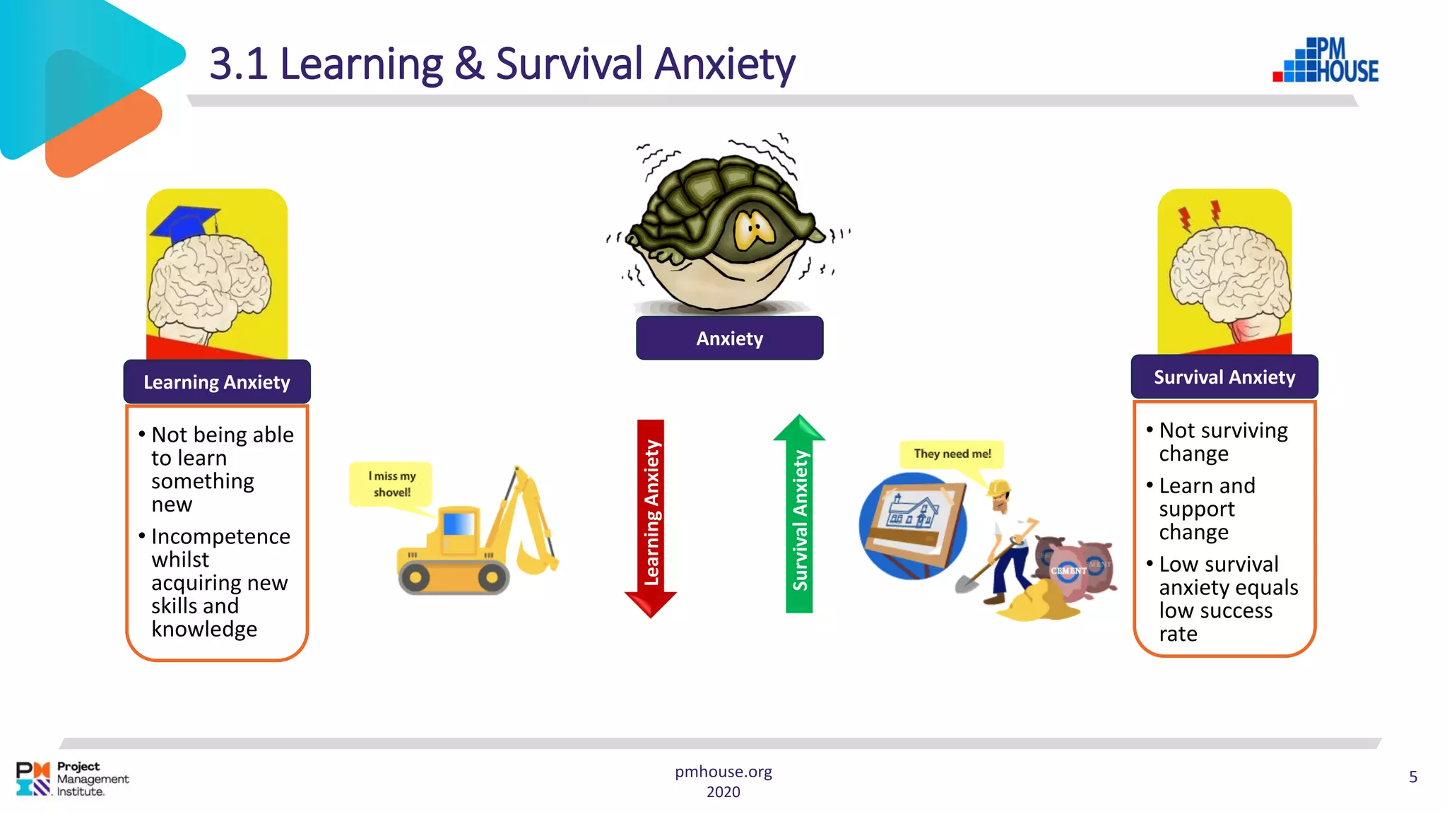 3.1 Learning & Survival Anxiety
pmhouse.org 5
2020
Anxiety
Learning Anxiety
• Not being able
to learn
something
new
• Incompetence
whilst
acquiring new
skills and
knowledge
Survival Anxiety
• Not surviving
change
• Learn and
support
change
• Low survival
anxiety equals
low success
rate
Learning
Anxiety
Survival
Anxiety
 