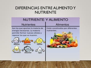 DIFERENCIAS ENTRE ALIMENTOY
NUTRIENTE
 
