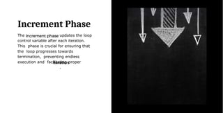 Increment Phase
The updates the loop
control variable after each iteration.
This phase is crucial for ensuring that
the loop progresses towards
termination, preventing endless
execution and facilitating proper
.
 