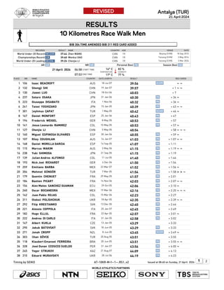 RESULTS
10 Kilometres Race Walk Men
Antalya (TUR)
21 April 2024
REVISED
BIB 304 TIME AMENDED BIB 311 RED CARD ADDED
COUNTRY AGE DATE
VENUE
NAME
RESULT
RECORDS
WU20R 37:44 Zhen WANG CHN 19 Beijing (CHN) 18 Sep 2010
World Under-20 Record
CR 39:40 Wenkui GAO CHN 19 Taicang (CHN) 3 May 2014
Championships Record
WU20L 39:26 Chenjie LI CHN 19 Taicang (CHN) 3 Mar 2024
World Under-20 Leading
AR
AR NR
NR PB
Personal Best SB
Season Best
PLACE BIB NAME COUNTRY DATE of BIRTH RESULT RED CARDS
21 April 2024 14° C 83 %
TEMPERATURE HUMIDITY
17° C 77 %
START TIME
END TIME
06:58
07:53
AU20R
1 106 Isaac BEACROFT AUS 18 Jul 07 39:56 ~ ~
2 132 Shengji SHI CHN 19 Jan 07 39:57 + 1 ~ ~
3 130 Jiawei LUO CHN 18 Oct 06 40:03 + 7
PB
4 237 Sotaro OSAKA JPN 31 Jan 06 40:30 + 34 ~
PB
5 223 Giuseppe DISABATO ITA 1 Nov 06 40:32 + 36 ~
PB
6 241 Taisei YOSHIZAKO JPN 15 Jan 05 40:39 + 43 ~ ~
NU20R
7 301 Şeyhmus ÇAPAT TUR 1 May 05 40:42 + 46 ~
PB
8 167 Daniel MONFORT ESP 25 Jan 06 40:43 + 47
PB
9 194 Frederick WEIGEL GER 8 May 05 40:53 + 57
PB
10 141 Jesus Leonardo RAMIREZ COL 15 May 05 40:53 + 57 ~
11 127 Chenjie LI CHN 5 May 05 40:54 + 58 ~ ~ ~
PB
12 160 Miguel ESPINOSA OLIVARES ESP 30 Jan 06 40:55 + 59 ~
PB
13 107 Riley COUGHLAN AUS 14 Jan 07 41:03 + 1:07 ~ ~
PB
14 168 Daniel MORILLA GARCIA ESP 14 Sep 05 41:07 + 1:11
PB
15 115 Marcus WAKIM AUS 3 May 06 41:15 + 1:19 ~ ~
PB
16 238 Yuki SHIMODA JPN 21 Sep 05 41:15 + 1:19
PB
17 139 Julian Andres ALFONSO COL 11 Jul 05 41:40 + 1:44
PB
18 193 Nick Joel RICHARDT GER 4 Dec 06 41:50 + 1:54
PB
19 259 Emiliano BARBA MEX 23 Mar 07 41:52 + 1:56 ~
PB
20 304 Mehmet GÜNGÖR TUR 7 Mar 05 41:54 + 1:58 > > ~
PB
21 179 Quentin CHENUET FRA 29 May 05 41:57 + 2:01
PB
22 184 Bastien PICART FRA 14 Nov 06 42:03 + 2:07 ~ ~
PB
23 154 Alex Mateo SANCHEZ GUAMAN ECU 29 Oct 05 42:06 + 2:10 ~
PB
24 260 Oscar BOCANEGRA MEX 19 Mar 06 42:16 + 2:20 ~ ~ ~
PB
25 142 Juan Pablo ROJAS COL 15 Mar 06 42:23 + 2:27
PB
26 311 Oleksii POLISHCHUK UKR 18 Apr 05 42:35 + 2:39 ~ ~
PB
27 292 Filip KRESTIANKO SVK 13 Dec 05 42:40 + 2:44
PB
28 221 Alessio COPPOLA ITA 25 Jan 07 42:45 + 2:49
PB
29 182 Hugo ELLUL FRA 22 Apr 05 42:57 + 3:01 ~
PB
30 222 Andrea DI CARLO ITA 31 Jan 05 42:58 + 3:02
31 147 Albert KUKLA CZE 13 Jan 05 43:29 + 3:33
PB
32 290 Jakub BÁTOVSKÝ SVK 18 Jun 05 43:29 + 3:33
NU20R
33 271 Jonah CROPP NZL 8 Jun 05 43:45 + 3:49 ~
34 303 İlhan GÖVCE TUR 20 Aug 05 43:51 + 3:55
PB
35 118 Klaubert Emanoel FERREIRA BRA 20 Jun 05 43:51 + 3:55 ~ ~
PB
36 328 José Duvan CCOSCCO SUELDO PER 31 Jan 07 43:56 + 4:00 ~
PB
37 245 Yegor STRUKOV KAZ 21 Aug 07 44:09 + 4:13
PB
38 310 Eduard MURAVSKYI UKR 28 Jul 06 44:19 + 4:23
AT-10KR-M-f--1--.RS1..v2 1 2
Timing by SEIKO Issued at 08:40 on Sunday, 21 April 2024
WORLD ATHLETICS PARTNERS
 
