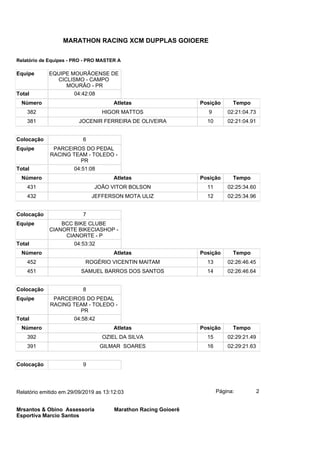 Equipe EQUIPE MOURÃOENSE DE
CICLISMO - CAMPO
MOURÃO - PR
Total 04:42:08
Número Atletas Posição Tempo
382 HIGOR MATTOS 9 02:21:04.73
381 JOCENIR FERREIRA DE OLIVEIRA 10 02:21:04.91
Colocação 6
Equipe PARCEIROS DO PEDAL
RACING TEAM - TOLEDO -
PR
Total 04:51:08
Número Atletas Posição Tempo
431 JOÃO VITOR BOLSON 11 02:25:34.60
432 JEFFERSON MOTA ULIZ 12 02:25:34.96
Colocação 7
Equipe BCC BIKE CLUBE
CIANORTE BIKECIASHOP -
CIANORTE - P
Total 04:53:32
Número Atletas Posição Tempo
452 ROGÉRIO VICENTIN MAITAM 13 02:26:46.45
451 SAMUEL BARROS DOS SANTOS 14 02:26:46.64
Colocação 8
Equipe PARCEIROS DO PEDAL
RACING TEAM - TOLEDO -
PR
Total 04:58:42
Número Atletas Posição Tempo
392 OZIEL DA SILVA 15 02:29:21.49
391 GILMAR SOARES 16 02:29:21.63
Colocação 9
Página: 2Relatório emitido em 29/09/2019 as 13:12:03
Mrsantos & Obino Assessoria
Esportiva Marcio Santos
Marathon Racing Goioerê
MARATHON RACING XCM DUPPLAS GOIOERE
Relatório de Equipes - PRO - PRO MASTER A
 