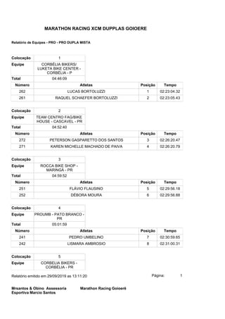 Colocação 1
Equipe CORBÉLIA BIKERS/
LUKETA BIKE CENTER -
CORBÉLIA - P
Total 04:46:09
Número Atletas Posição Tempo
262 LUCAS BORTOLUZZI 1 02:23:04.32
261 RAQUEL SCHAEFER BORTOLUZZI 2 02:23:05.43
Colocação 2
Equipe TEAM CENTRO FAG/BIKE
HOUSE - CASCAVEL - PR
Total 04:52:40
Número Atletas Posição Tempo
272 PETERSON GASPARETTO DOS SANTOS 3 02:26:20.47
271 KAREN MICHELLE MACHADO DE PAIVA 4 02:26:20.79
Colocação 3
Equipe ROCCA BIKE SHOP -
MARINGÁ - PR
Total 04:59:52
Número Atletas Posição Tempo
251 FLÁVIO FLAUSINO 5 02:29:56.18
252 DÉBORA MOURA 6 02:29:56.88
Colocação 4
Equipe PROUMB - PATO BRANCO -
PR
Total 05:01:59
Número Atletas Posição Tempo
241 PEDRO UMBELINO 7 02:30:59.65
242 LISMARA AMBROSIO 8 02:31:00.31
Colocação 5
Equipe CORBELIA BIKERS -
CORBÉLIA - PR
Página: 1Relatório emitido em 29/09/2019 as 13:11:20
Mrsantos & Obino Assessoria
Esportiva Marcio Santos
Marathon Racing Goioerê
MARATHON RACING XCM DUPPLAS GOIOERE
Relatório de Equipes - PRO - PRO DUPLA MISTA
 