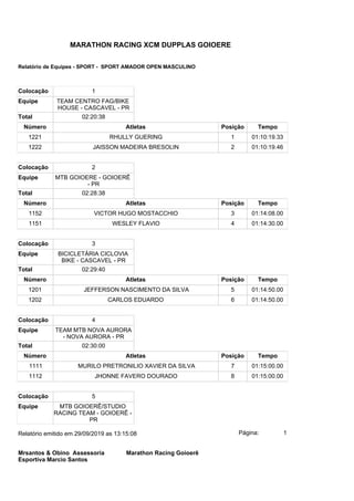 Colocação 1
Equipe TEAM CENTRO FAG/BIKE
HOUSE - CASCAVEL - PR
Total 02:20:38
Número Atletas Posição Tempo
1221 RHULLY GUERING 1 01:10:19.33
1222 JAISSON MADEIRA BRESOLIN 2 01:10:19.46
Colocação 2
Equipe MTB GOIOERE - GOIOERÊ
- PR
Total 02:28:38
Número Atletas Posição Tempo
1152 VICTOR HUGO MOSTACCHIO 3 01:14:08.00
1151 WESLEY FLAVIO 4 01:14:30.00
Colocação 3
Equipe BICICLETÁRIA CICLOVIA
BIKE - CASCAVEL - PR
Total 02:29:40
Número Atletas Posição Tempo
1201 JEFFERSON NASCIMENTO DA SILVA 5 01:14:50.00
1202 CARLOS EDUARDO 6 01:14:50.00
Colocação 4
Equipe TEAM MTB NOVA AURORA
- NOVA AURORA - PR
Total 02:30:00
Número Atletas Posição Tempo
1111 MURILO PRETRONILIO XAVIER DA SILVA 7 01:15:00.00
1112 JHONNE FAVERO DOURADO 8 01:15:00.00
Colocação 5
Equipe MTB GOIOERÊ/STUDIO
RACING TEAM - GOIOERÊ -
PR
Página: 1Relatório emitido em 29/09/2019 as 13:15:08
Mrsantos & Obino Assessoria
Esportiva Marcio Santos
Marathon Racing Goioerê
MARATHON RACING XCM DUPPLAS GOIOERE
Relatório de Equipes - SPORT - SPORT AMADOR OPEN MASCULINO
 
