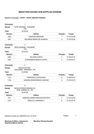 Colocação 1
Equipe MTB GOIOERE - GOIOERÊ
- PR
Total 03:30:00
Número Atletas Posição Tempo
1092 VANESSA MARCON 1 01:45:00.08
1091 BELANIZA MEIRA DE ALMEIDA 2 01:45:00.66
Colocação 2
Equipe MTB GOIOERE - GOIOERÊ
- PR
Total 03:33:25
Número Atletas Posição Tempo
1082 SILVANA COSTA 3 01:46:42.37
1081 ELISSANDRA BENETI CATELI 4 01:46:43.37
Colocação 3
Equipe CICLES ELITON -
SOUL/BMC - MARINGÁ - PR
Total 03:39:50
Número Atletas Posição Tempo
1101 FRANCIELE CAVICHIONI 5 01:49:55.61
1102 JANAÍNA SENHORINHO GASPAR 6 01:49:55.70
Colocação 4
Equipe BICICLETEIROS MARIALVA
MTB - MARIALVA - PR
Total 03:47:05
Número Atletas Posição Tempo
1071 VANESSA ZANIN SANCHES BATISTA 7 01:53:32.80
1072 GISELLE LUNARDELLI 8 01:53:33.16
Página: 1Relatório emitido em 29/09/2019 as 13:15:54
Mrsantos & Obino Assessoria
Esportiva Marcio Santos
Marathon Racing Goioerê
MARATHON RACING XCM DUPPLAS GOIOERE
Relatório de Equipes - SPORT - SPORT AMADOR FEMININO
 