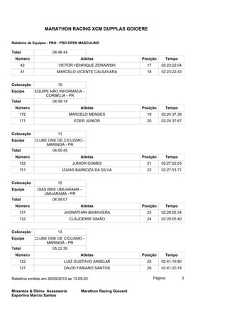 Total 04:46:44
Número Atletas Posição Tempo
42 VICTOR HENRIQUE ZORAWSKI 17 02:23:22.04
41 MARCELO VICENTE CALSAVARA 18 02:23:22.43
Colocação 10
Equipe EQUIPE NÃO INFORMADA -
CORBÉLIA - PR
Total 04:49:14
Número Atletas Posição Tempo
172 MARCELO MENDES 19 02:24:37.38
171 EDER JÚNIOR 20 02:24:37.67
Colocação 11
Equipe CLUBE ONE DE CICLISMO -
MARINGÁ - PR
Total 04:55:45
Número Atletas Posição Tempo
152 JUNIOR GOMES 21 02:27:52.53
151 IZAIAS BARBOZA DA SILVA 22 02:27:53.71
Colocação 12
Equipe DIAS BIKE UMUARAMA -
UMUARAMA - PR
Total 04:58:07
Número Atletas Posição Tempo
131 JHONATHAN BARAVIERA 23 02:29:02.34
132 CLAUDEMIR SIMÃO 24 02:29:05.40
Colocação 13
Equipe CLUBE ONE DE CICLISMO -
MARINGÁ - PR
Total 05:22:39
Número Atletas Posição Tempo
122 LUIZ GUSTAVO ANSELMI 25 02:41:19.80
121 DAVID FABIANO SANTOS 26 02:41:20.74
Página: 3Relatório emitido em 29/09/2019 as 13:09:20
Mrsantos & Obino Assessoria
Esportiva Marcio Santos
Marathon Racing Goioerê
MARATHON RACING XCM DUPPLAS GOIOERE
Relatório de Equipes - PRO - PRO OPEN MASCULINO
 