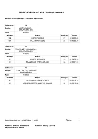 Colocação 14
Equipe AMÉRICA BIKE -
UMUARAMA - PR
Total 05:39:57
Número Atletas Posição Tempo
162 ODAIR RIBEIRO 27 02:49:58.89
161 WILLIAM AUGUSTO 28 02:49:59.70
Colocação 15
Equipe EQUIPE NÃO INFORMADA -
UMUARAMA - PR
Total 05:50:00
Número Atletas Posição Tempo
61 EDSON REGGIANI 29 02:54:59.93
62 FRANCISCO AFONSO ROSA 30 02:55:01.99
Colocação 16
Equipe CLUBE ONE DE CICLISMO -
MARINGÁ - PR
Total 06:26:33
Número Atletas Posição Tempo
91 ROBSON DUTRA DE SOUZA 31 03:13:16.32
92 JORGE ROBERTO MARTINS JUNIOR 32 03:13:17.00
Página: 4Relatório emitido em 29/09/2019 as 13:09:20
Mrsantos & Obino Assessoria
Esportiva Marcio Santos
Marathon Racing Goioerê
MARATHON RACING XCM DUPPLAS GOIOERE
Relatório de Equipes - PRO - PRO OPEN MASCULINO
 