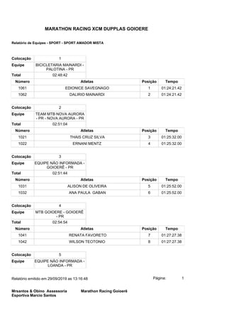 Colocação 1
Equipe BICICLETARIA MAINARDI -
PALOTINA - PR
Total 02:48:42
Número Atletas Posição Tempo
1061 EDIONICE SAVEGNAGO 1 01:24:21.42
1062 DALIRIO MAINARDI 2 01:24:21.42
Colocação 2
Equipe TEAM MTB NOVA AURORA
- PR - NOVA AURORA - PR
Total 02:51:04
Número Atletas Posição Tempo
1021 THAIS CRUZ SILVA 3 01:25:32.00
1022 ERNANI MENTZ 4 01:25:32.00
Colocação 3
Equipe EQUIPE NÃO INFORMADA -
GOIOERÊ - PR
Total 02:51:44
Número Atletas Posição Tempo
1031 ALISON DE OLIVEIRA 5 01:25:52.00
1032 ANA PAULA GABAN 6 01:25:52.00
Colocação 4
Equipe MTB GOIOERE - GOIOERÊ
- PR
Total 02:54:54
Número Atletas Posição Tempo
1041 RENATA FAVORETO 7 01:27:27.38
1042 WILSON TEOTONIO 8 01:27:27.38
Colocação 5
Equipe EQUIPE NÃO INFORMADA -
LOANDA - PR
Página: 1Relatório emitido em 29/09/2019 as 13:16:48
Mrsantos & Obino Assessoria
Esportiva Marcio Santos
Marathon Racing Goioerê
MARATHON RACING XCM DUPPLAS GOIOERE
Relatório de Equipes - SPORT - SPORT AMADOR MISTA
 
