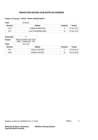 Total 03:20:20
Número Atletas Posição Tempo
1012 FABRICIA MARTINS 9 01:40:10.19
1011 CLAYTON BENEVIDES 10 01:40:10.81
Colocação 6
Equipe BICICLETÁRIA CICLOVIA
BIKE - CASCAVEL - PR
Total 04:21:50
Número Atletas Posição Tempo
1051 PAULO BATISTA 11 02:10:55.37
1052 ANGELA WITCEL 12 02:10:55.50
Página: 2Relatório emitido em 29/09/2019 as 13:16:48
Mrsantos & Obino Assessoria
Esportiva Marcio Santos
Marathon Racing Goioerê
MARATHON RACING XCM DUPPLAS GOIOERE
Relatório de Equipes - SPORT - SPORT AMADOR MISTA
 