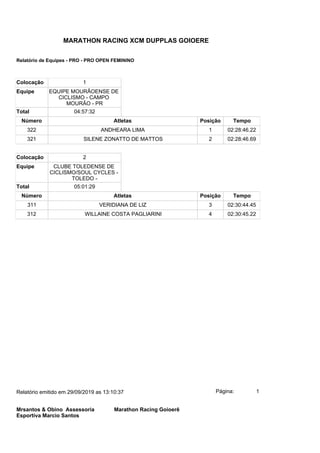 Colocação 1
Equipe EQUIPE MOURÃOENSE DE
CICLISMO - CAMPO
MOURÃO - PR
Total 04:57:32
Número Atletas Posição Tempo
322 ANDHEARA LIMA 1 02:28:46.22
321 SILENE ZONATTO DE MATTOS 2 02:28:46.69
Colocação 2
Equipe CLUBE TOLEDENSE DE
CICLISMO/SOUL CYCLES -
TOLEDO -
Total 05:01:29
Número Atletas Posição Tempo
311 VERIDIANA DE LIZ 3 02:30:44.45
312 WILLAINE COSTA PAGLIARINI 4 02:30:45.22
Página: 1Relatório emitido em 29/09/2019 as 13:10:37
Mrsantos & Obino Assessoria
Esportiva Marcio Santos
Marathon Racing Goioerê
MARATHON RACING XCM DUPPLAS GOIOERE
Relatório de Equipes - PRO - PRO OPEN FEMININO
 