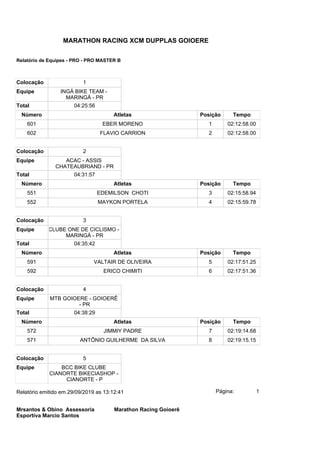 Colocação 1
Equipe INGÁ BIKE TEAM -
MARINGÁ - PR
Total 04:25:56
Número Atletas Posição Tempo
601 EBER MORENO 1 02:12:58.00
602 FLAVIO CARRION 2 02:12:58.00
Colocação 2
Equipe ACAC - ASSIS
CHATEAUBRIAND - PR
Total 04:31:57
Número Atletas Posição Tempo
551 EDEMILSON CHOTI 3 02:15:58.94
552 MAYKON PORTELA 4 02:15:59.78
Colocação 3
Equipe CLUBE ONE DE CICLISMO -
MARINGÁ - PR
Total 04:35:42
Número Atletas Posição Tempo
591 VALTAIR DE OLIVEIRA 5 02:17:51.25
592 ERICO CHIMITI 6 02:17:51.36
Colocação 4
Equipe MTB GOIOERE - GOIOERÊ
- PR
Total 04:38:29
Número Atletas Posição Tempo
572 JIMMIY PADRE 7 02:19:14.68
571 ANTÔNIO GUILHERME DA SILVA 8 02:19:15.15
Colocação 5
Equipe BCC BIKE CLUBE
CIANORTE BIKECIASHOP -
CIANORTE - P
Página: 1Relatório emitido em 29/09/2019 as 13:12:41
Mrsantos & Obino Assessoria
Esportiva Marcio Santos
Marathon Racing Goioerê
MARATHON RACING XCM DUPPLAS GOIOERE
Relatório de Equipes - PRO - PRO MASTER B
 