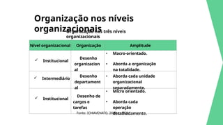 Organização nos níveis
organizacionais
Organização nos três níveis
organizacionais
Fonte: (CHIAVENATO, 2020, p.162)
Nível organizacional Organização Amplitude
 Institucional
Desenho
organizacion
al
• Macro-orientado.
• Aborda a organização
na totalidade.
 Intermediário
Desenho
departament
al
• Aborda cada unidade
organizacional
separadamente.
 Institucional
Desenho de
cargos e
tarefas
• Micro orientado.
• Aborda cada
operação
detalhadamente.
 